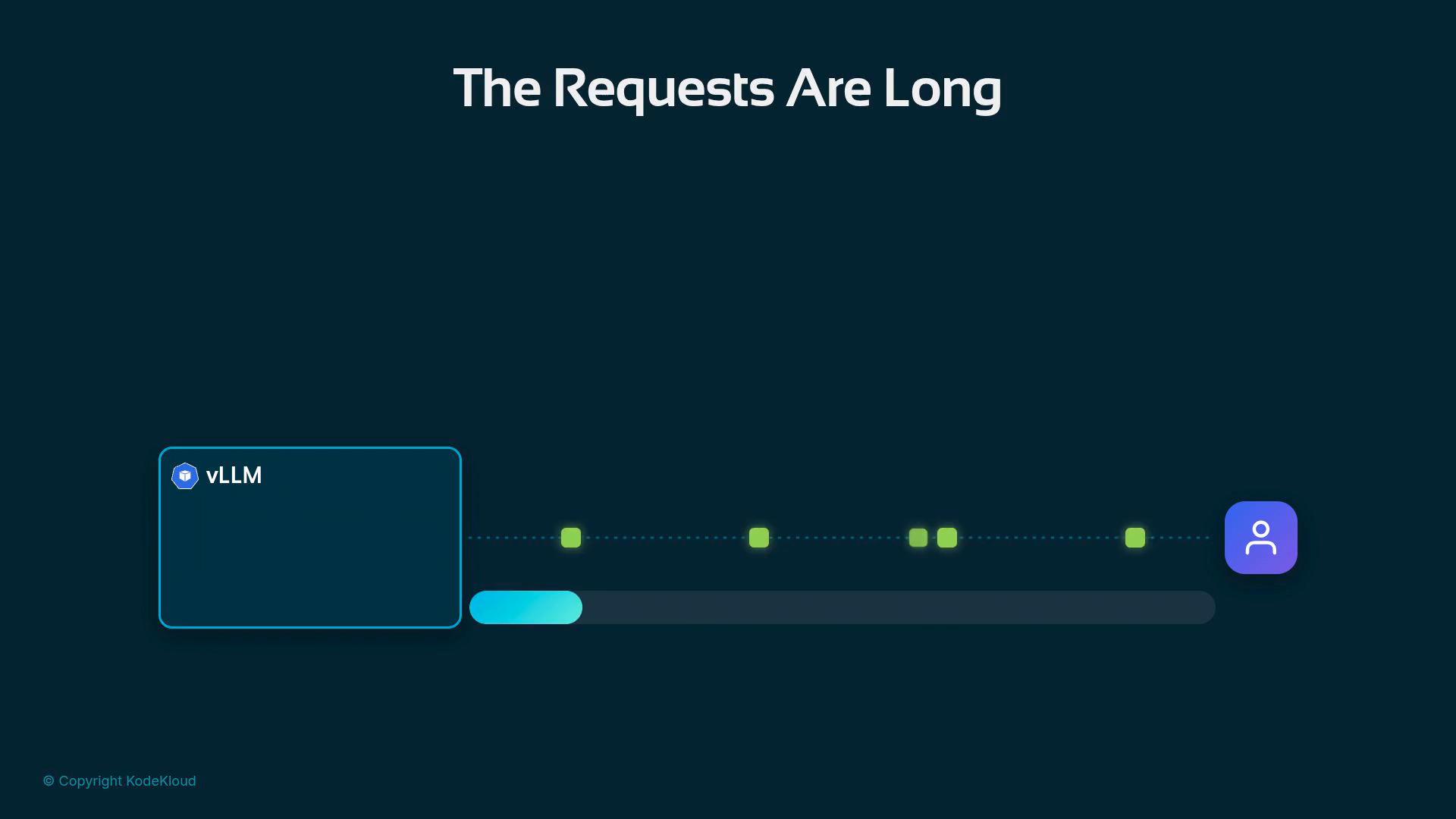 A dark-themed diagram titled "The Requests Are Long" showing a vLLM block on the left, a long progress bar with spaced green dots along a dotted line, and a user icon on the right. It visually represents a long request/processing pipeline from vLLM to the user.