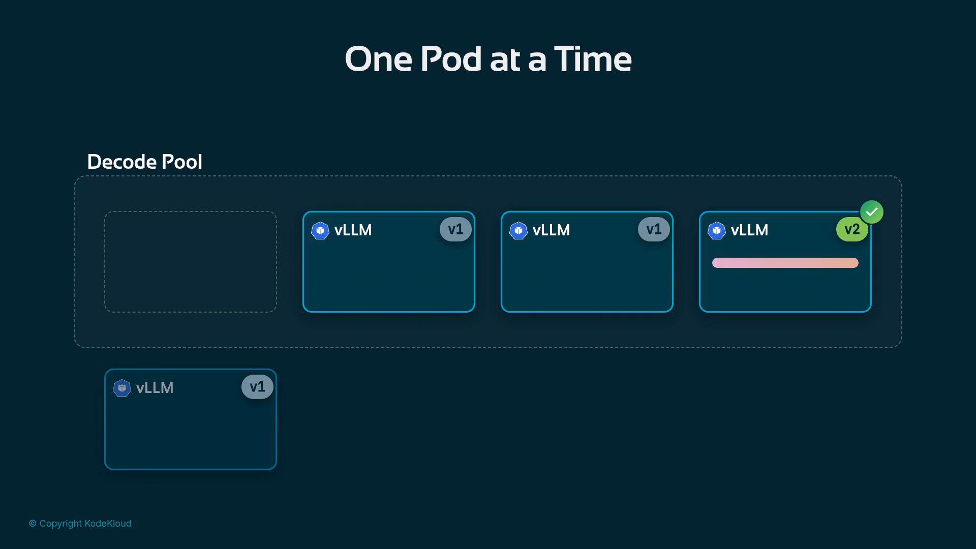 A dark-themed diagram titled "One Pod at a Time" shows a "Decode Pool" containing several rectangular vLLM pod cards labeled v1 and v2, with one pod displaying a progress bar and a green check. The lower-left corner shows a copyright notice for KodeKloud.