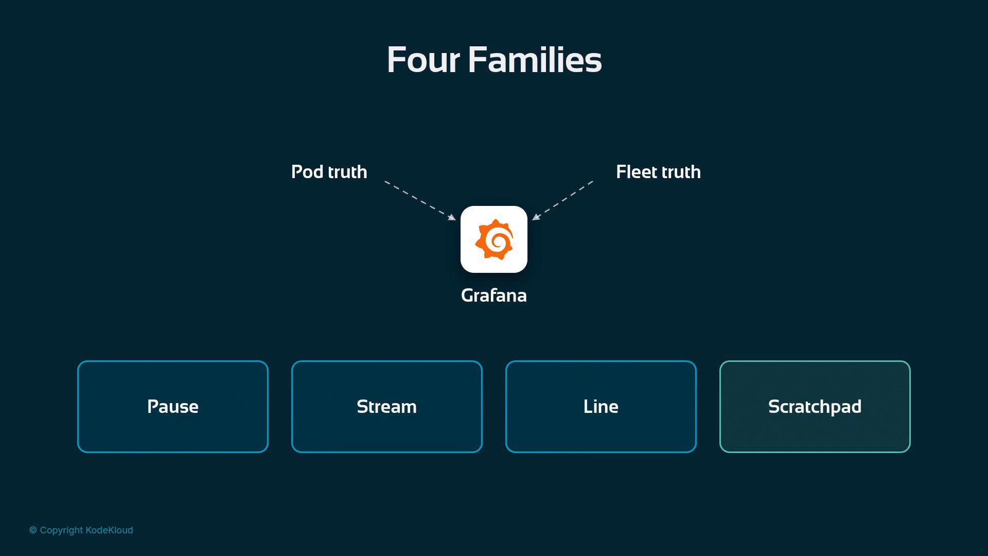 A presentation slide titled "Four Families" with the Grafana logo centered and dashed arrows labeled "Pod truth" and "Fleet truth" pointing to it. Along the bottom are four rounded boxes labeled "Pause," "Stream," "Line," and "Scratchpad."