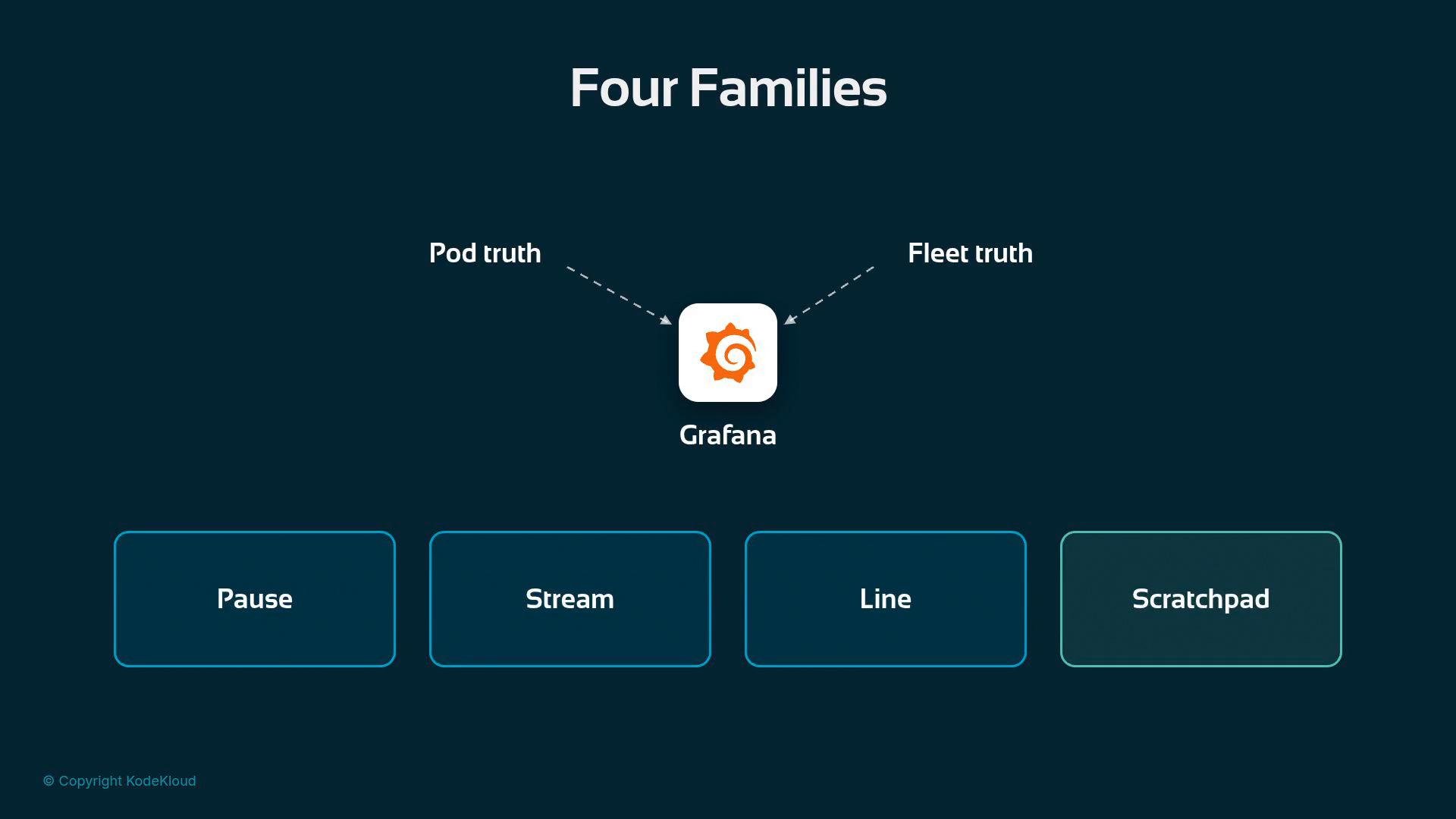 A presentation slide titled "Four Families" with the Grafana logo centered and dashed arrows labeled "Pod truth" and "Fleet truth" pointing to it. Along the bottom are four rounded boxes labeled "Pause," "Stream," "Line," and "Scratchpad."