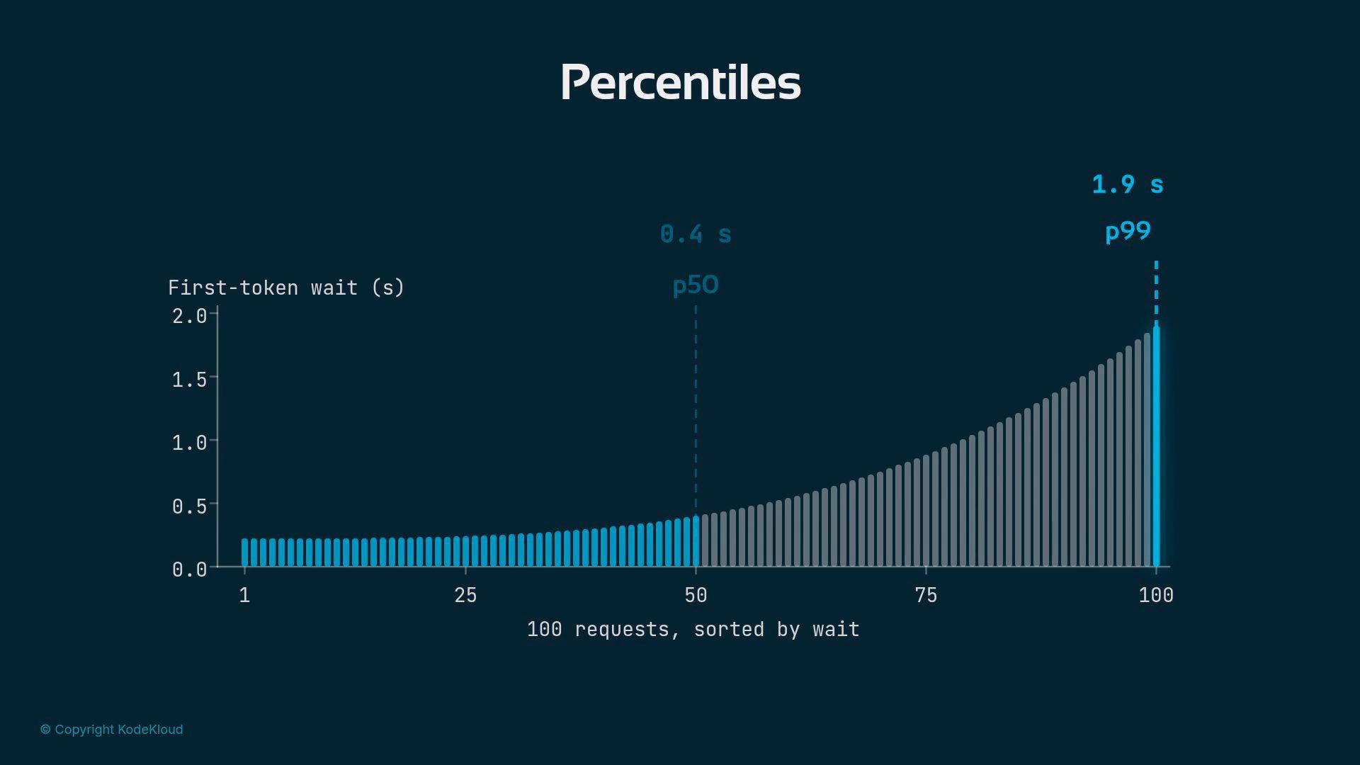 A percentile bar chart of first-token wait times for 100 requests sorted by wait, with bars rising toward the right. The median (p50) is about 0.4 s and the 99th percentile (p99) is highlighted around 1.9 s.