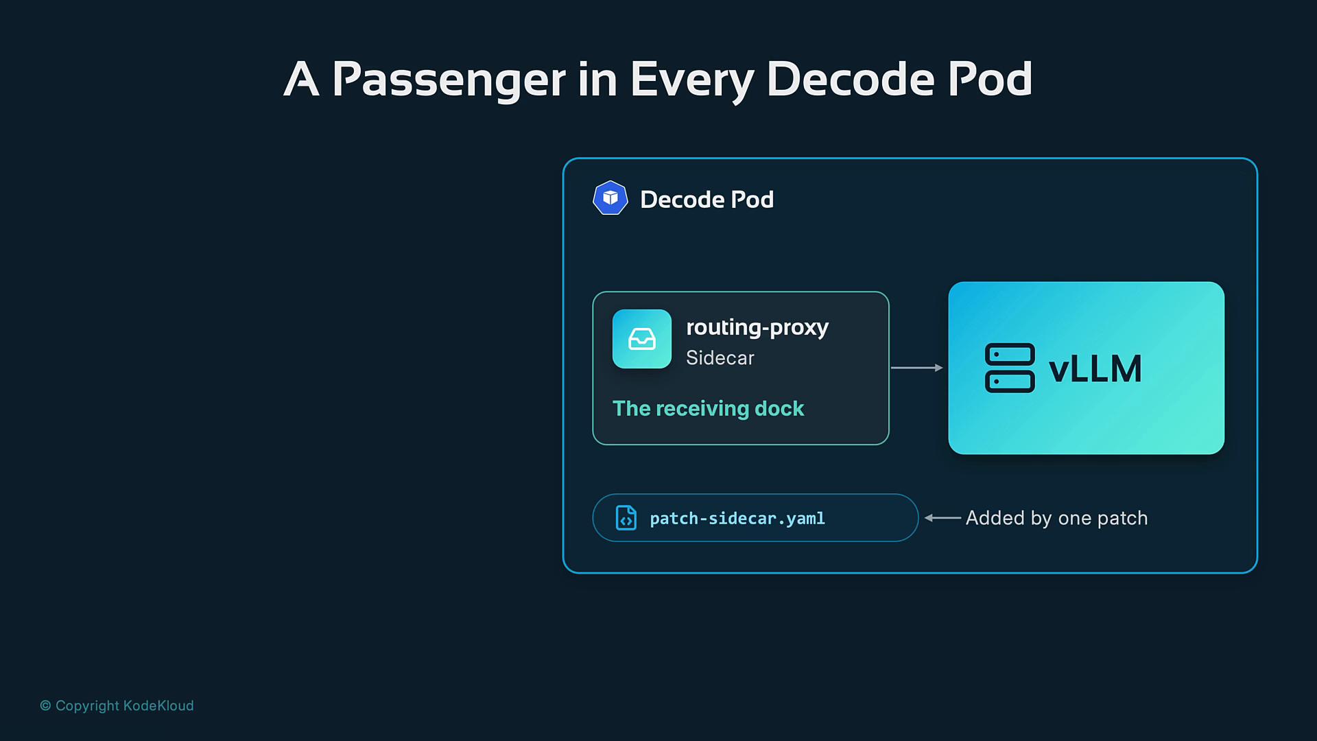 A dark-themed diagram titled "A Passenger in Every Decode Pod" showing a Decode Pod with a routing-proxy sidecar ("The receiving dock") connected to a vLLM container. It also shows a patch-sidecar.yaml file noted as "Added by one patch."