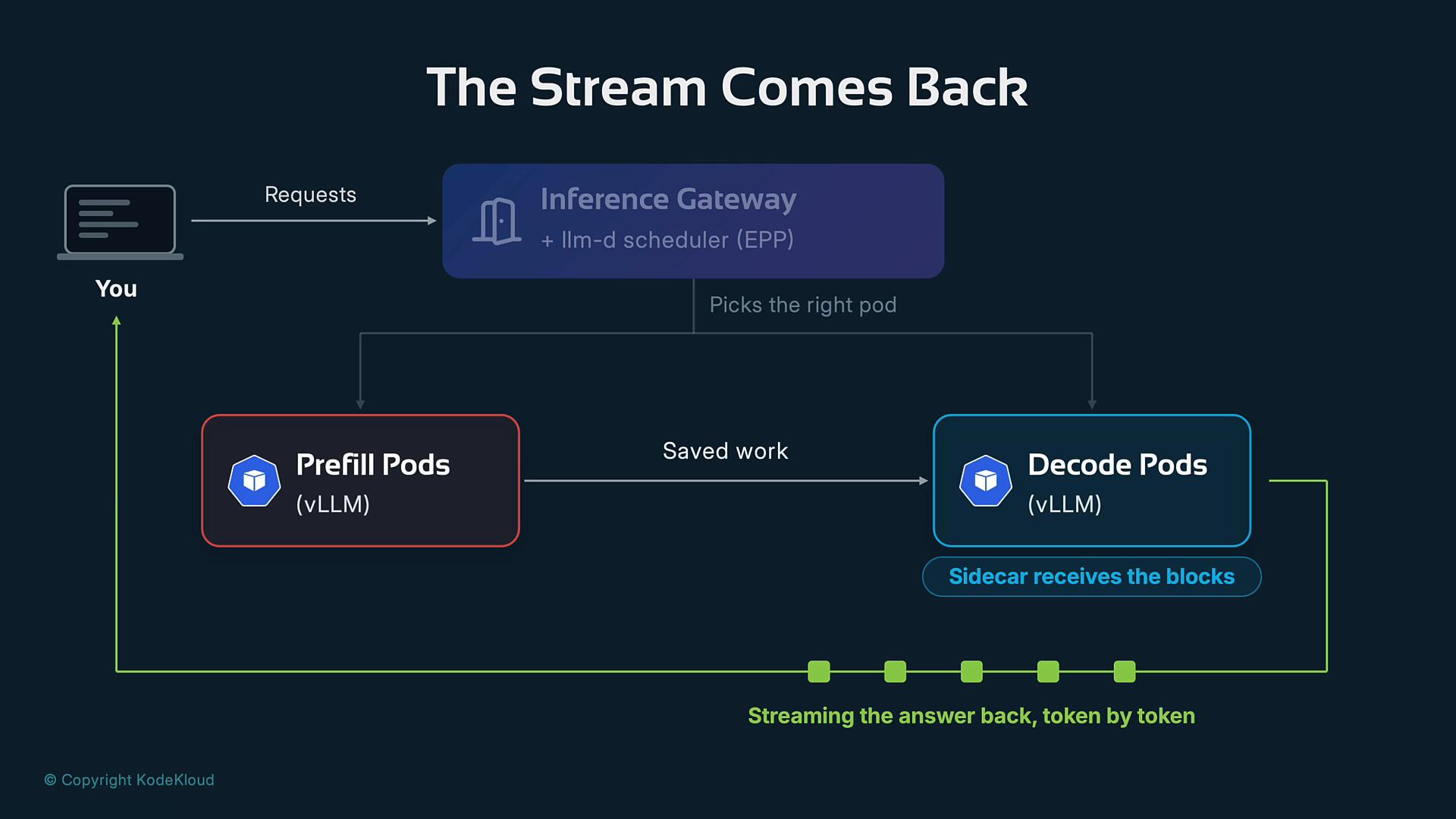 A dark-themed architecture diagram titled "The Stream Comes Back" showing an inference gateway routing user requests to Prefill Pods and Decode Pods (vLLM). It depicts saved work between pods and a sidecar streaming the answer back token-by-token to the user.
