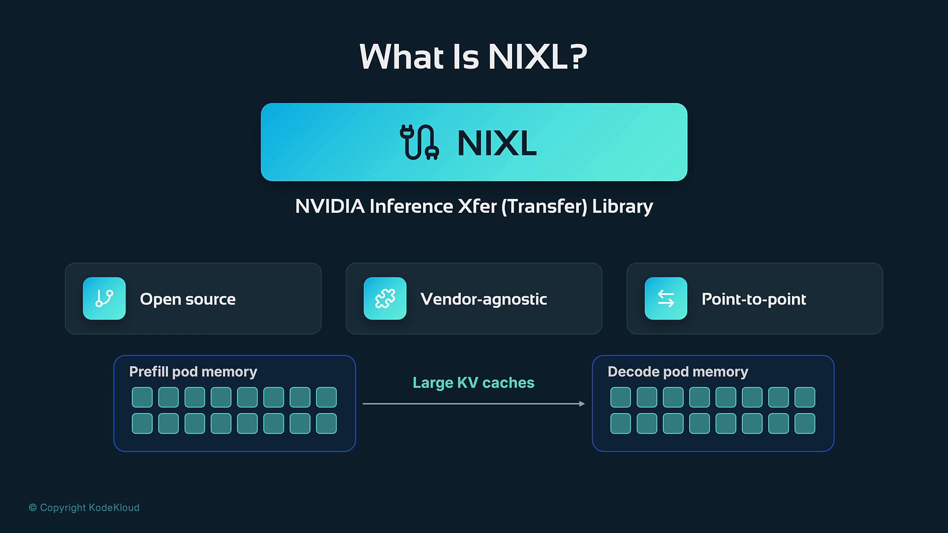 An infographic titled "What Is NIXL?" describing NVIDIA Inference Xfer (Transfer) Library with icons and feature boxes labeled "Open source," "Vendor-agnostic," and "Point-to-point." Below it are schematic blocks showing prefill and decode pod memory connected by a "Large KV caches" arrow.