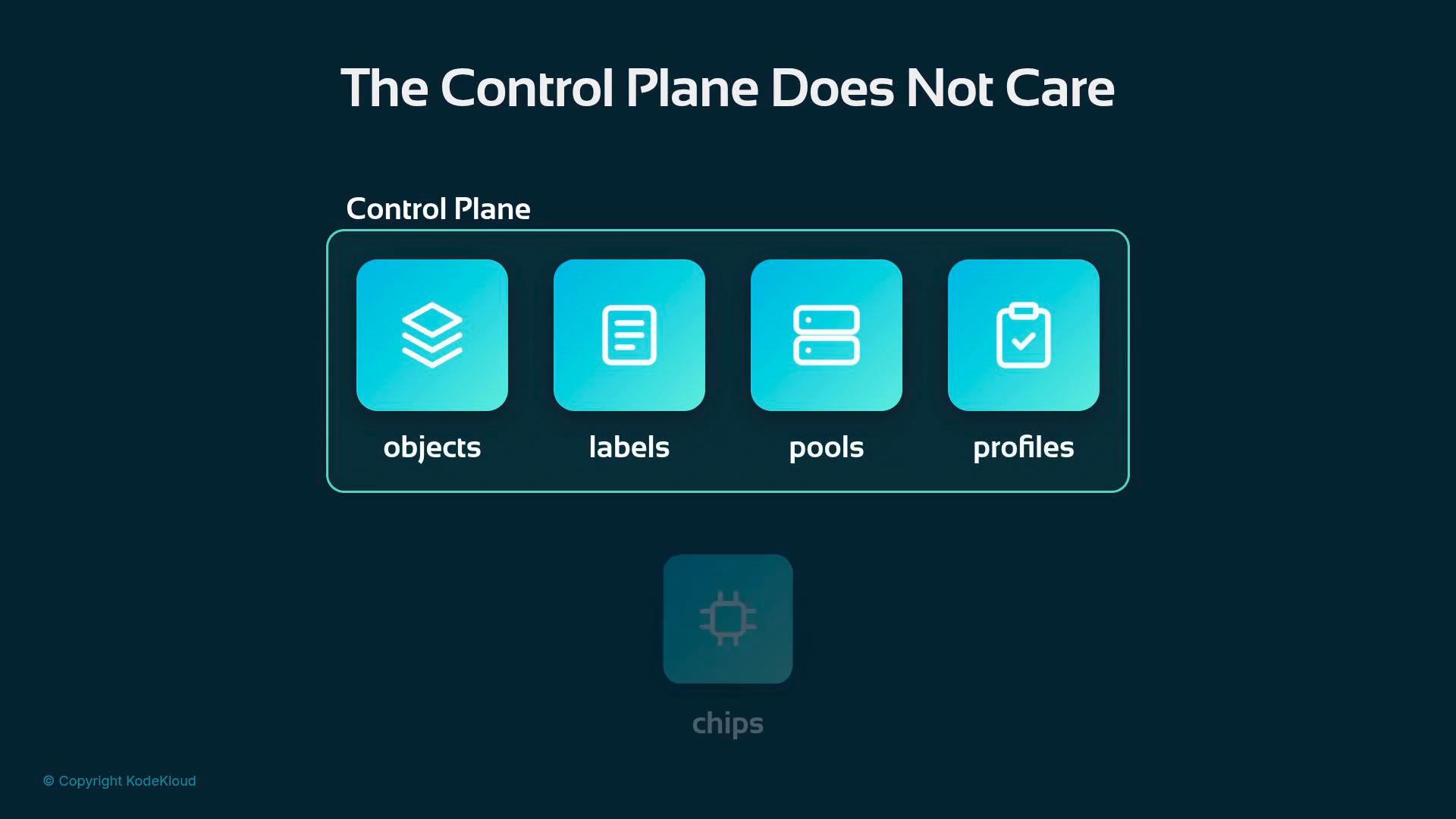 A dark-themed slide titled "The Control Plane Does Not Care" showing a highlighted "Control Plane" box containing four blue icons labeled "objects," "labels," "pools," and "profiles." Below that is a faint icon labeled "chips" and a copyright notice for KodeKloud.