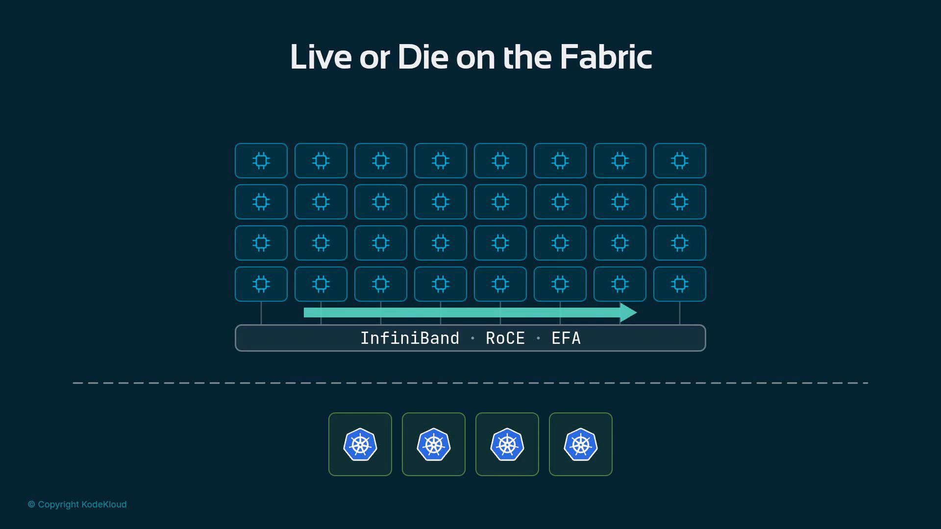A stylized diagram titled "Live or Die on the Fabric" showing a grid of server/device icons linked by a horizontal arrow labeled "InfiniBand · RoCE · EFA." Below the fabric are Kubernetes logos, implying many nodes connected to a high-performance network for container orchestration.