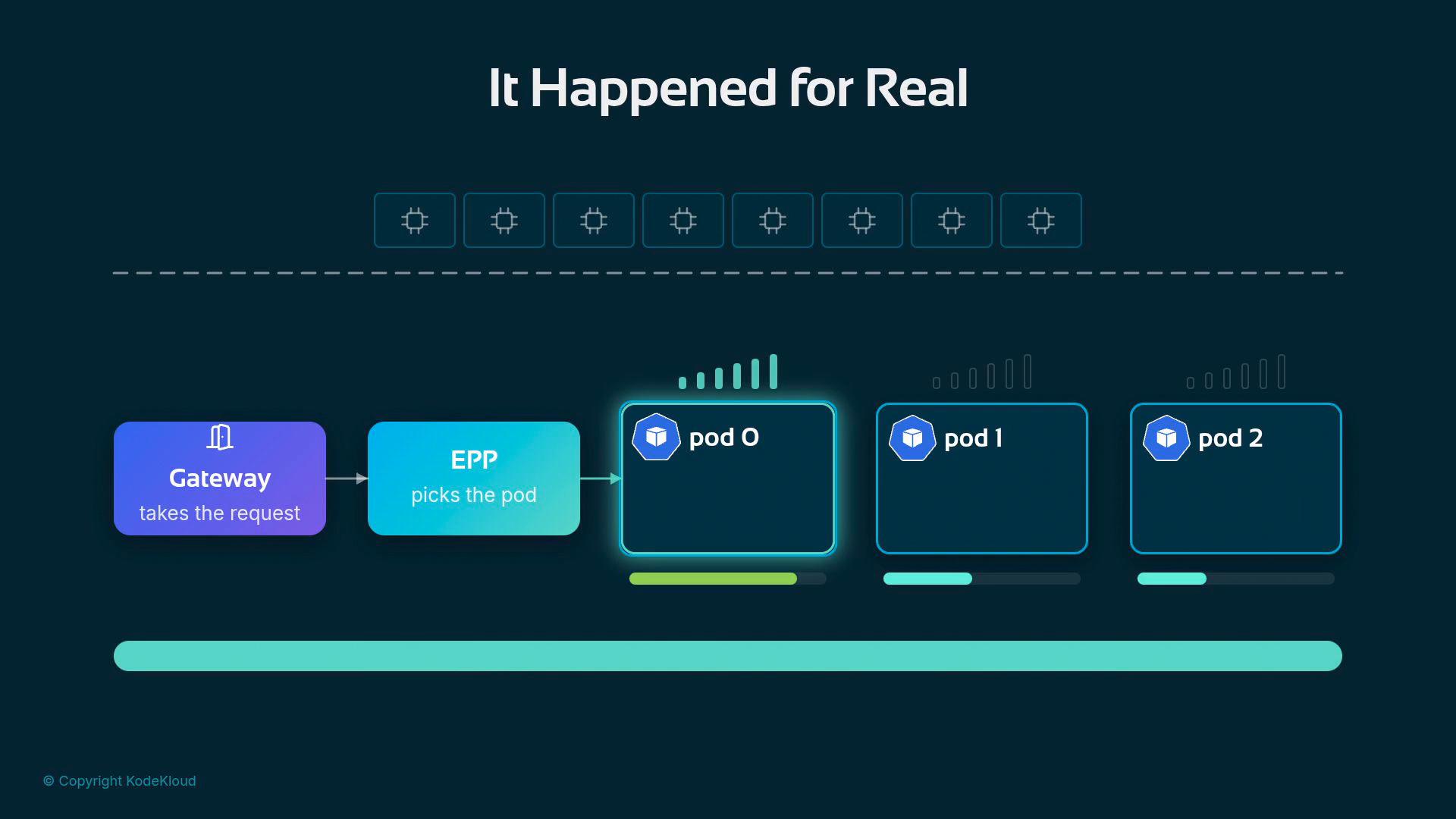 An infographic titled "It Happened for Real" showing a Gateway sending a request to an EPP which picks one of three pods. Pod 0 is highlighted with activity bars and progress indicators while pod 1 and pod 2 show lower activity.