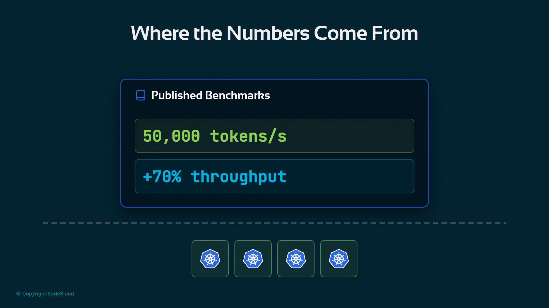 An infographic titled "Where the Numbers Come From" showing a "Published Benchmarks" panel that highlights "50,000 tokens/s" and "+70% throughput." Below the panel are several Kubernetes icons in a row.