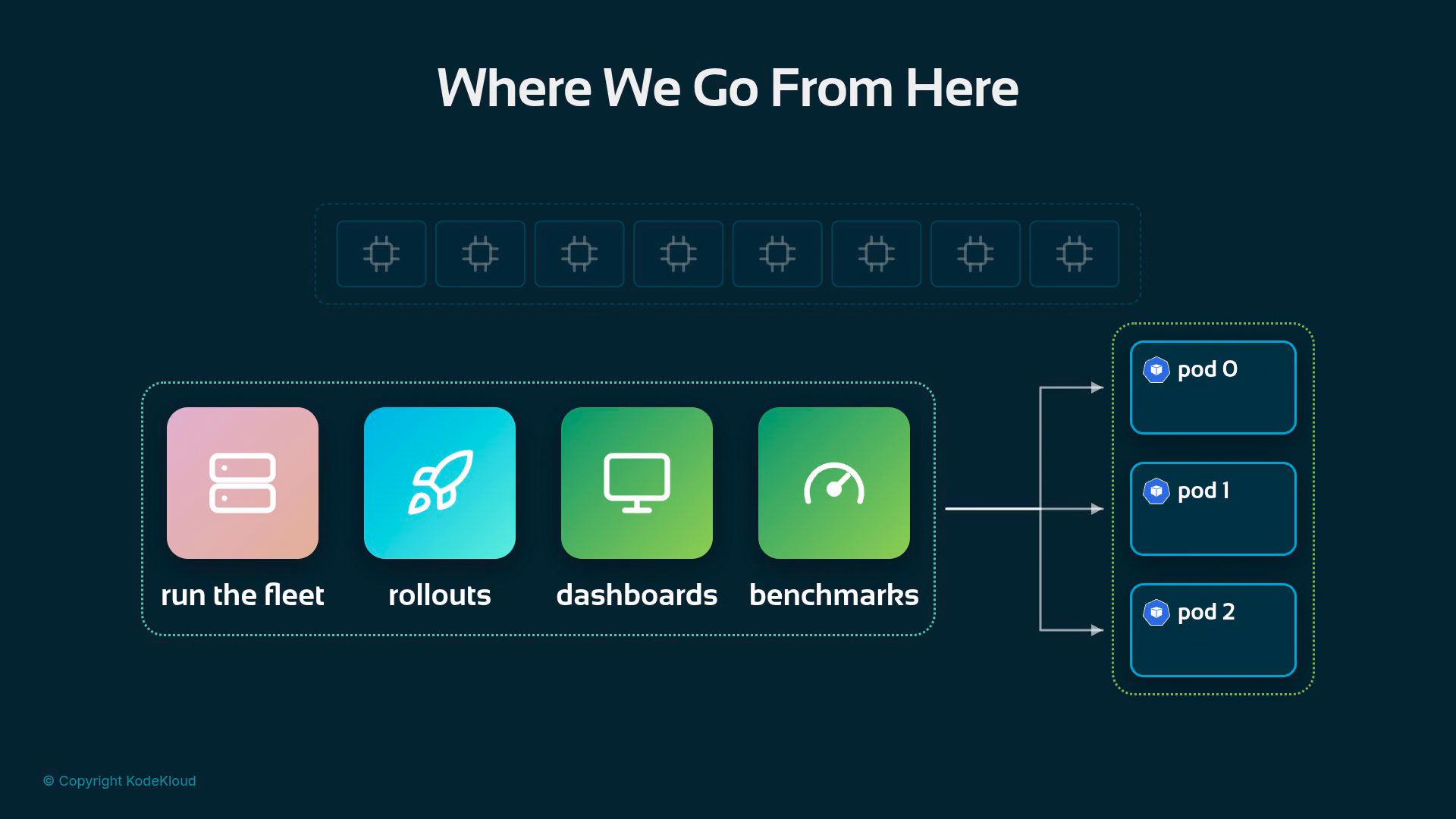 A dark-themed diagram titled "Where We Go From Here" showing four colored tiles labeled "run the fleet," "rollouts," "dashboards," and "benchmarks." Arrows from those tiles point to a column of Kubernetes-style boxes labeled pod 0, pod 1, and pod 2.