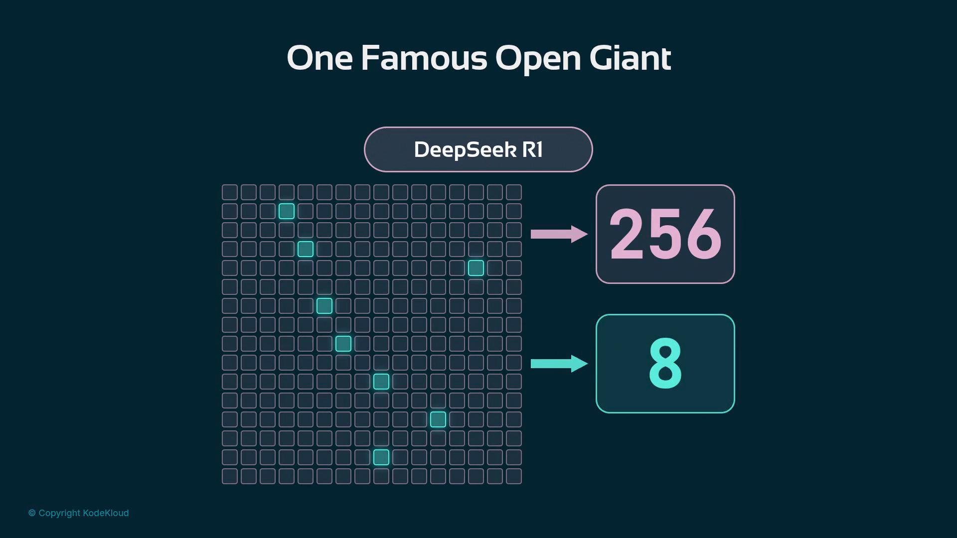 An infographic titled "One Famous Open Giant" shows a "DeepSeek R1" label above a grid of small rounded squares with several teal-highlighted cells. Arrows point from the grid to two large boxes displaying the numbers "256" and "8."
