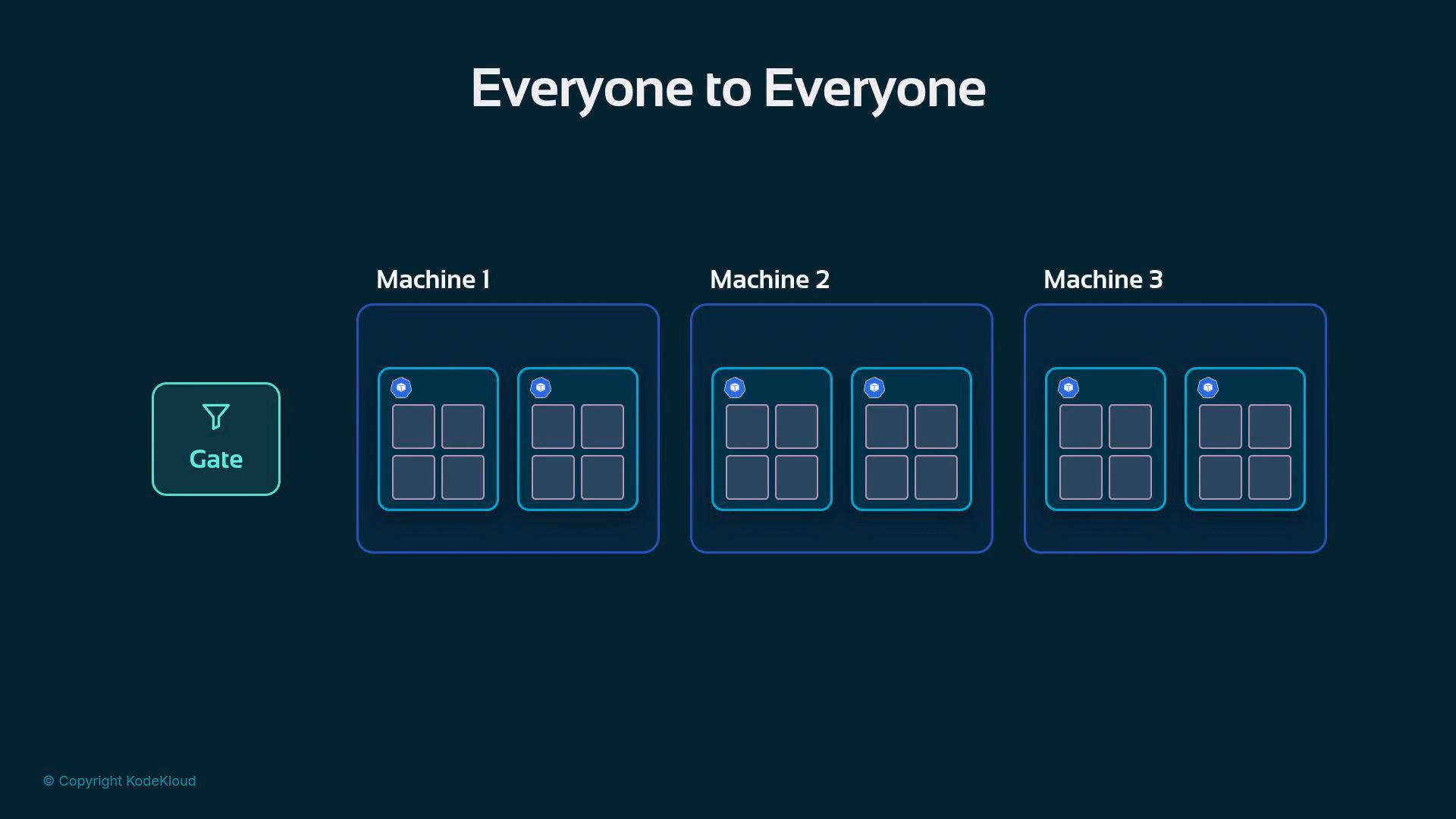 A dark-themed system diagram titled "Everyone to Everyone" showing a "Gate" on the left and three labeled machines (Machine 1, Machine 2, Machine 3), each containing two container-like groups of four small square pods. It appears to illustrate an all-to-all communication or deployment architecture.