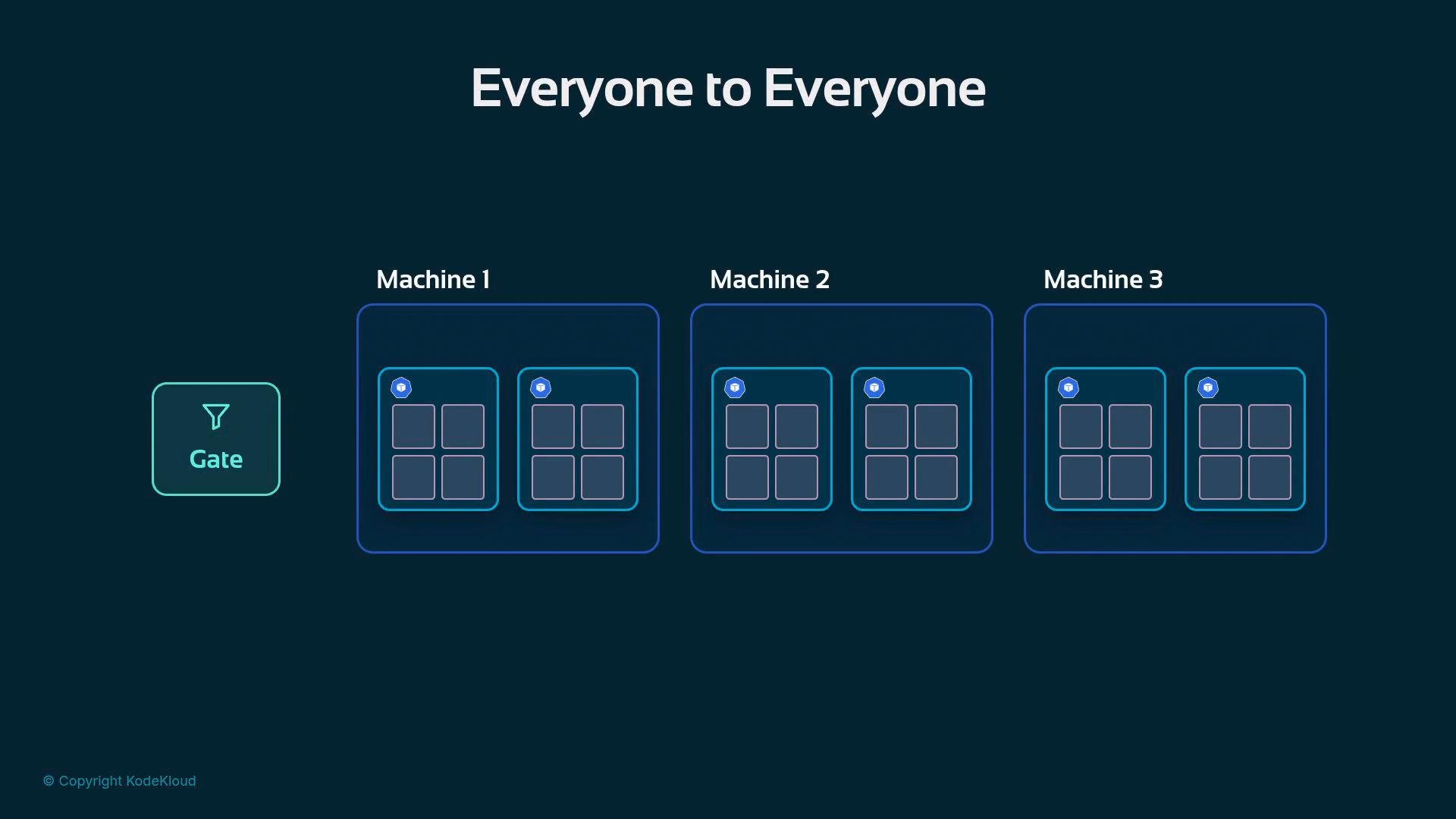 A dark-themed system diagram titled "Everyone to Everyone" showing a "Gate" on the left and three labeled machines (Machine 1, Machine 2, Machine 3), each containing two container-like groups of four small square pods. It appears to illustrate an all-to-all communication or deployment architecture.