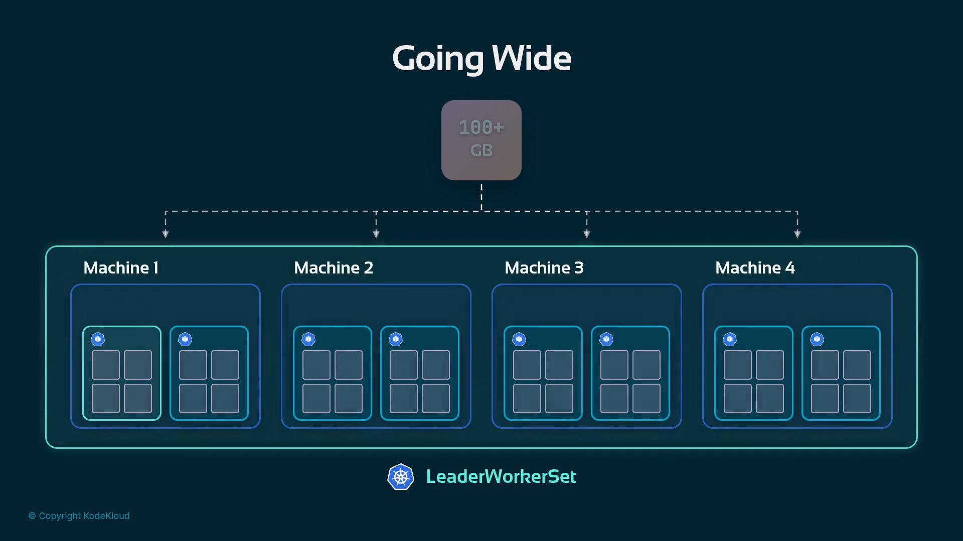A stylized infographic titled "Going Wide" showing a 100+ GB block distributing (dashed arrows) to four machines labeled Machine 1–4, each containing grouped container/pod icons. The diagram is labeled "LeaderWorkerSet" at the bottom.