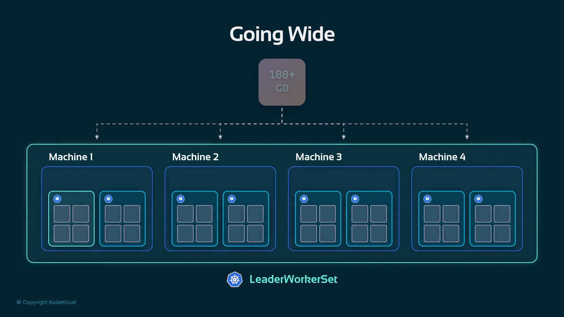 A stylized infographic titled "Going Wide" showing a 100+ GB block distributing (dashed arrows) to four machines labeled Machine 1–4, each containing grouped container/pod icons. The diagram is labeled "LeaderWorkerSet" at the bottom.