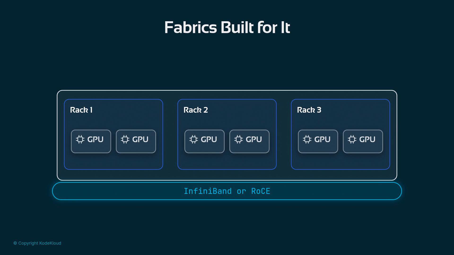 A stylized diagram titled "Fabrics Built for It" showing three labeled server racks (Rack 1, Rack 2, Rack 3), each containing GPU icons. A connection bar below is labeled "InfiniBand or RoCE."