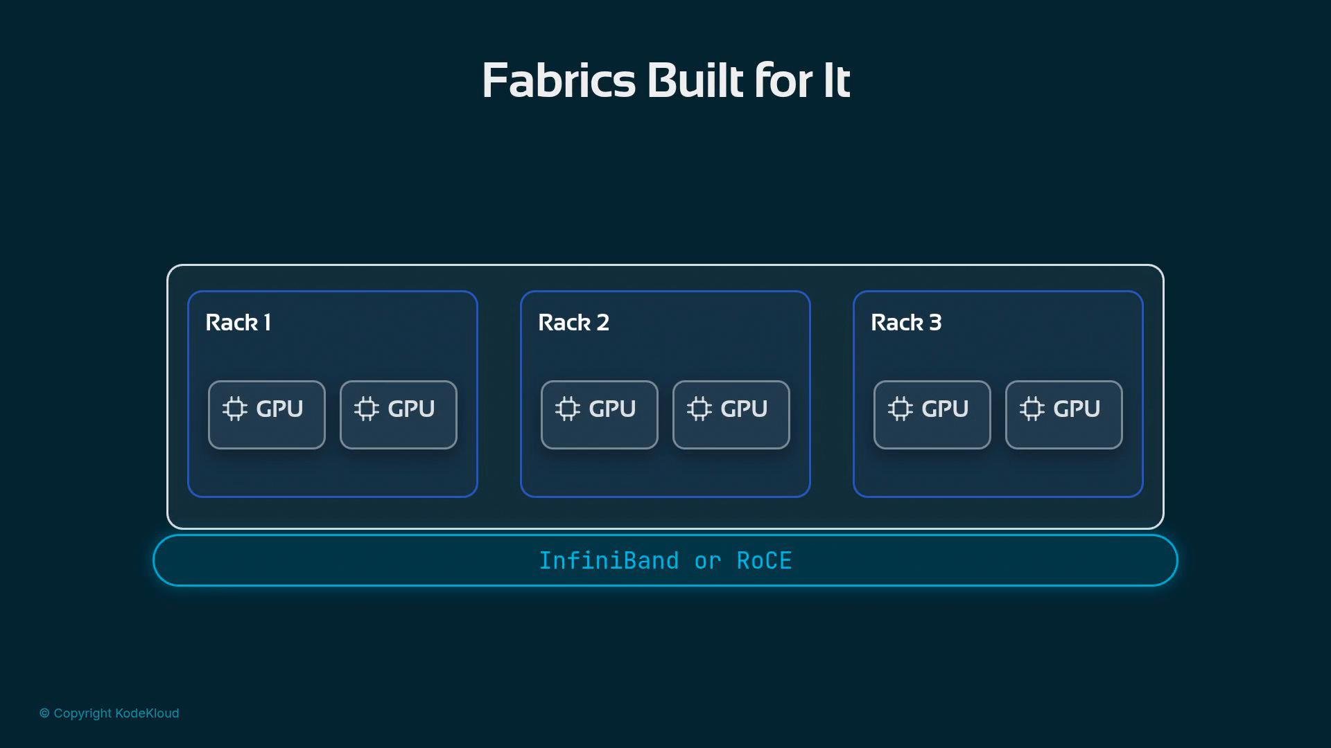 A stylized diagram titled "Fabrics Built for It" showing three labeled server racks (Rack 1, Rack 2, Rack 3), each containing GPU icons. A connection bar below is labeled "InfiniBand or RoCE."