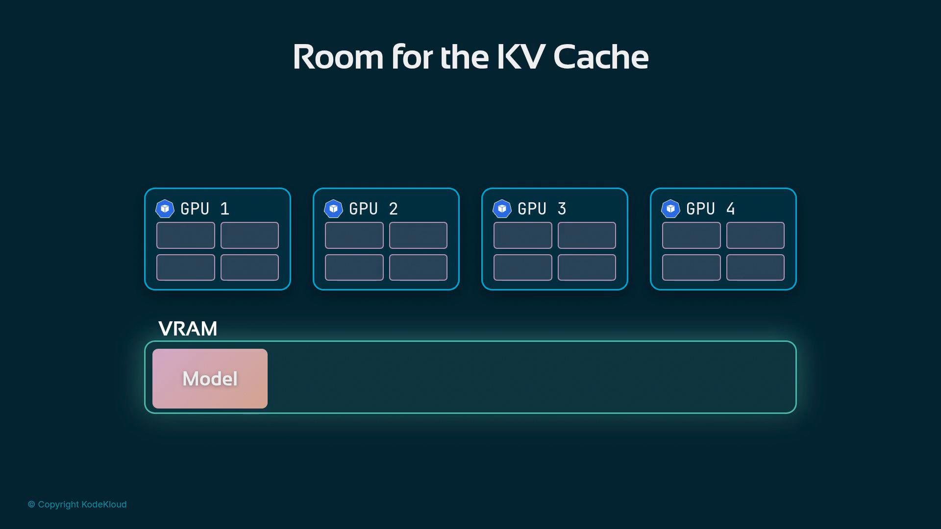 A dark-themed diagram titled "Room for the KV Cache" showing four GPU boxes labeled GPU 1–4 (each with four small slots) across the top and a large VRAM bar below containing a "Model" block.