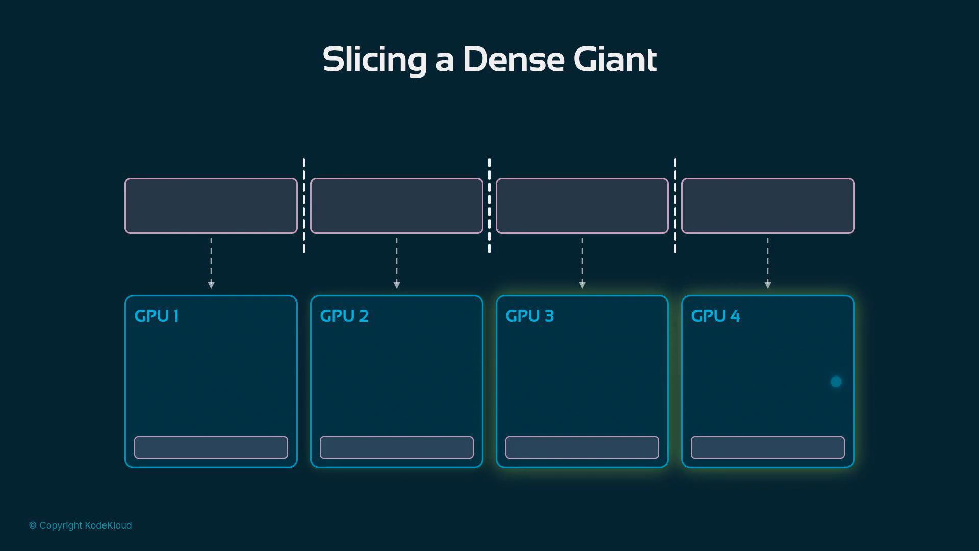 A dark-themed diagram titled "Slicing a Dense Giant" showing a long row of rounded blocks partitioned by dashed lines and each segment mapped down to four boxes labeled GPU 1 through GPU 4. It illustrates dividing a large computation or data block and distributing the slices across multiple GPUs.