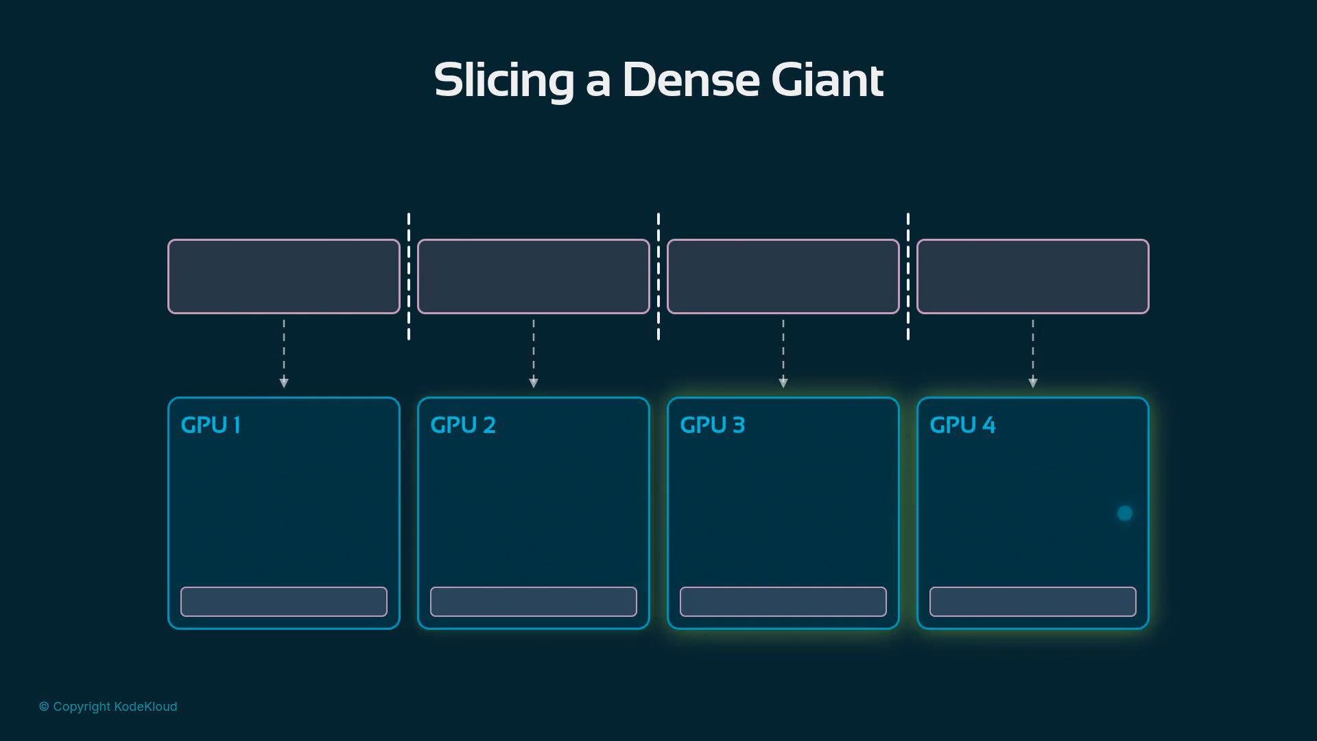 A dark-themed diagram titled "Slicing a Dense Giant" showing a long row of rounded blocks partitioned by dashed lines and each segment mapped down to four boxes labeled GPU 1 through GPU 4. It illustrates dividing a large computation or data block and distributing the slices across multiple GPUs.