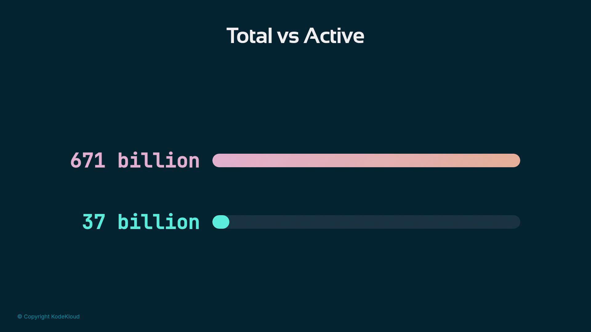 A dark infographic titled "Total vs Active" showing two horizontal progress bars: a long pink bar labeled "671 billion" and a much shorter teal bar labeled "37 billion." It visually compares a large total value against a much smaller active value.