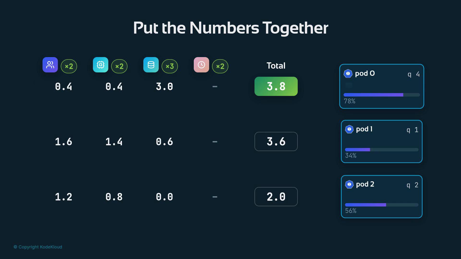 A dark-themed dashboard titled "Put the Numbers Together" showing rows of icons and numeric values with highlighted totals (e.g. 3.8, 3.6, 2.0). On the right are three pod cards (pod 0, pod 1, pod 2) each with a progress bar and percentage.