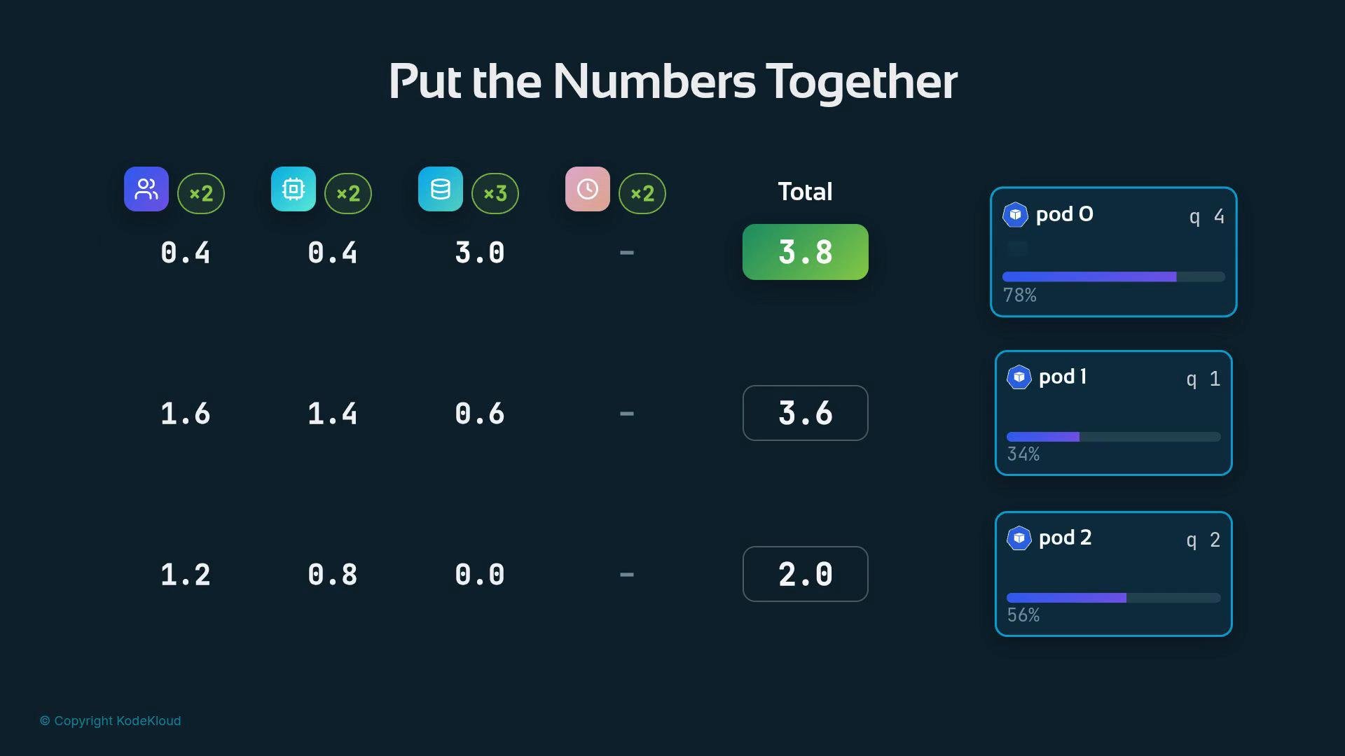 A dark-themed dashboard titled "Put the Numbers Together" showing rows of icons and numeric values with highlighted totals (e.g. 3.8, 3.6, 2.0). On the right are three pod cards (pod 0, pod 1, pod 2) each with a progress bar and percentage.
