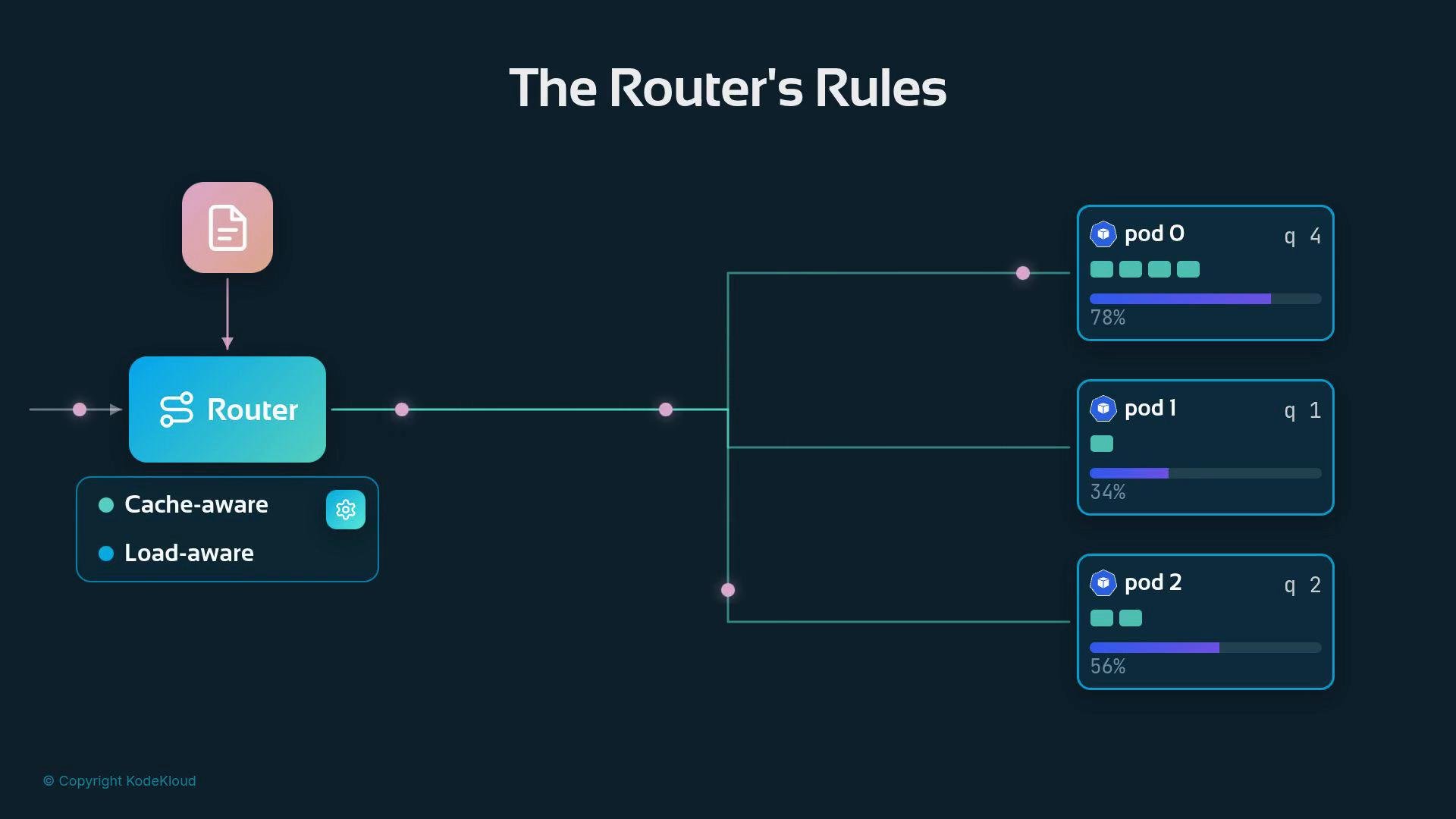 A stylized network diagram titled "The Router's Rules" showing a Router component distributing traffic to three pods (pod 0, pod 1, pod 2) with per-pod cards showing queue counts and utilization bars. A legend at left indicates the router is cache-aware and load-aware.