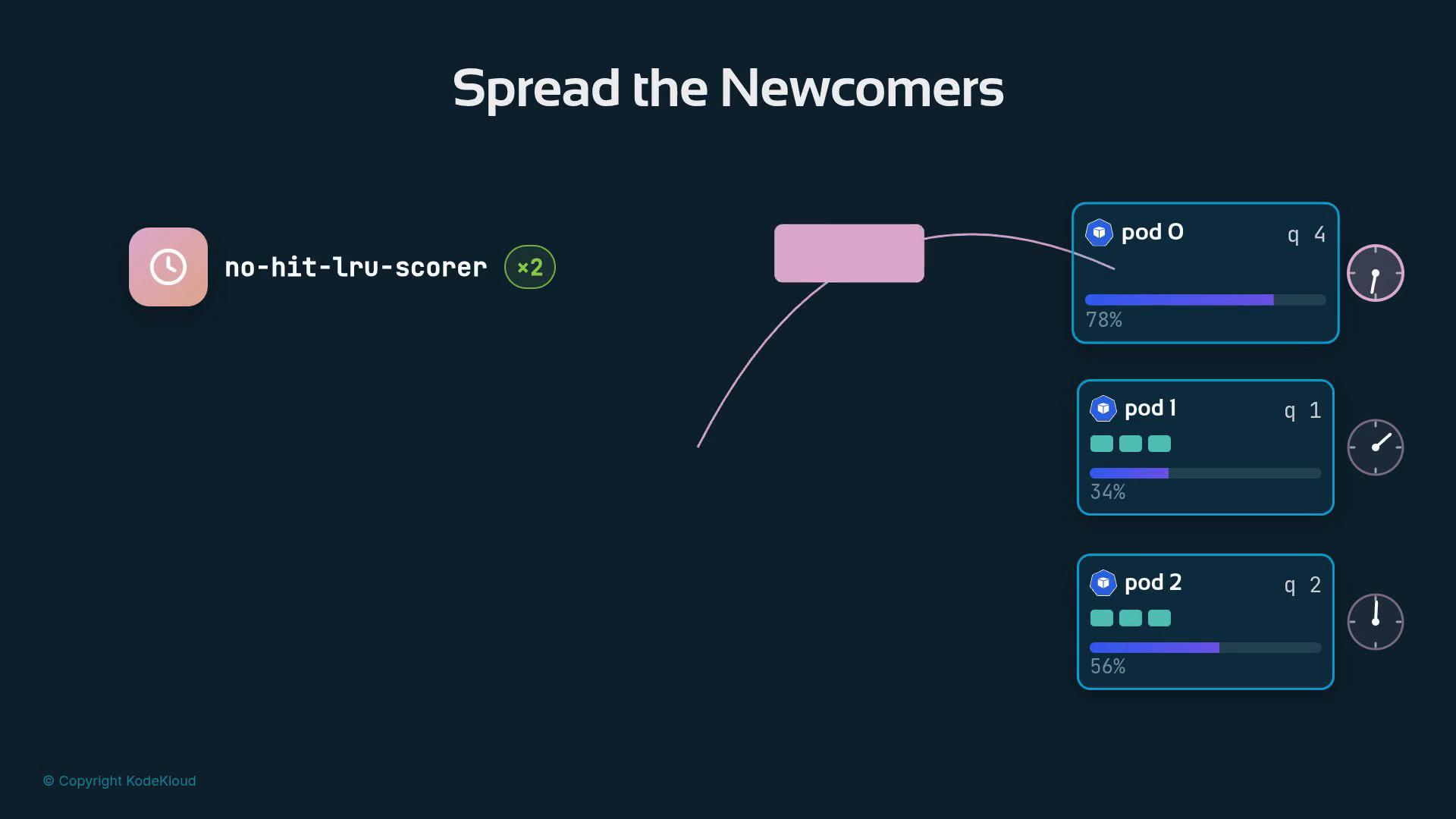 A dark-themed diagram titled "Spread the Newcomers." On the left is a node labeled "no-hit-lru-scorer ×2" connected by pink lines to three pod cards on the right (pod 0, pod 1, pod 2), each showing progress bars and percentage readouts.