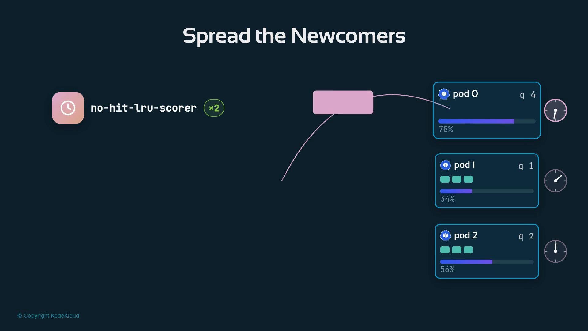 A dark-themed diagram titled "Spread the Newcomers." On the left is a node labeled "no-hit-lru-scorer ×2" connected by pink lines to three pod cards on the right (pod 0, pod 1, pod 2), each showing progress bars and percentage readouts.