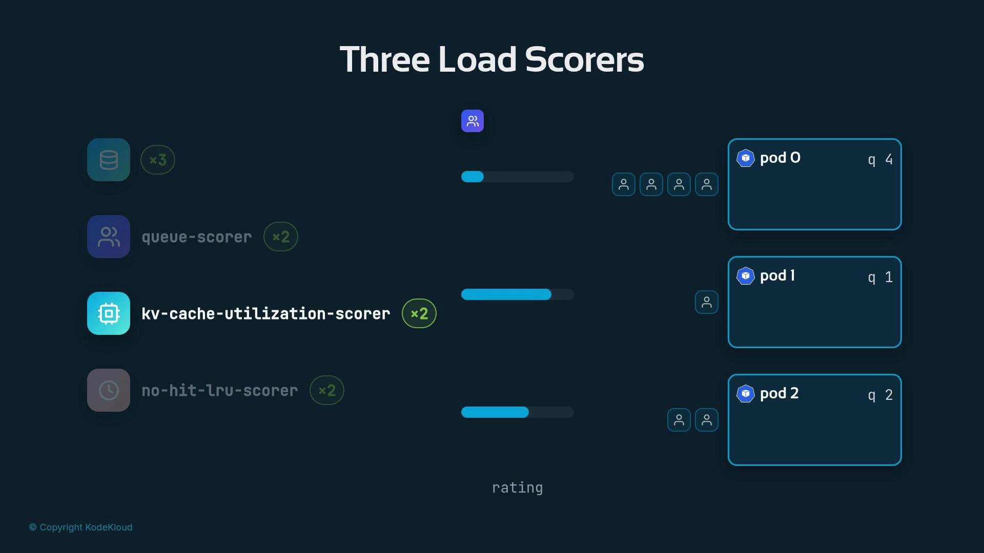 A dark-themed infographic titled "Three Load Scorers" showing three scorer modules (e.g., queue-scorer, kv-cache-utilization-scorer, no-hit-lru-scorer) with icons, multiplier badges and horizontal rating bars on the left. On the right are three pod boxes labeled pod 0, pod 1, and pod 2 with small user icons and queue counts.