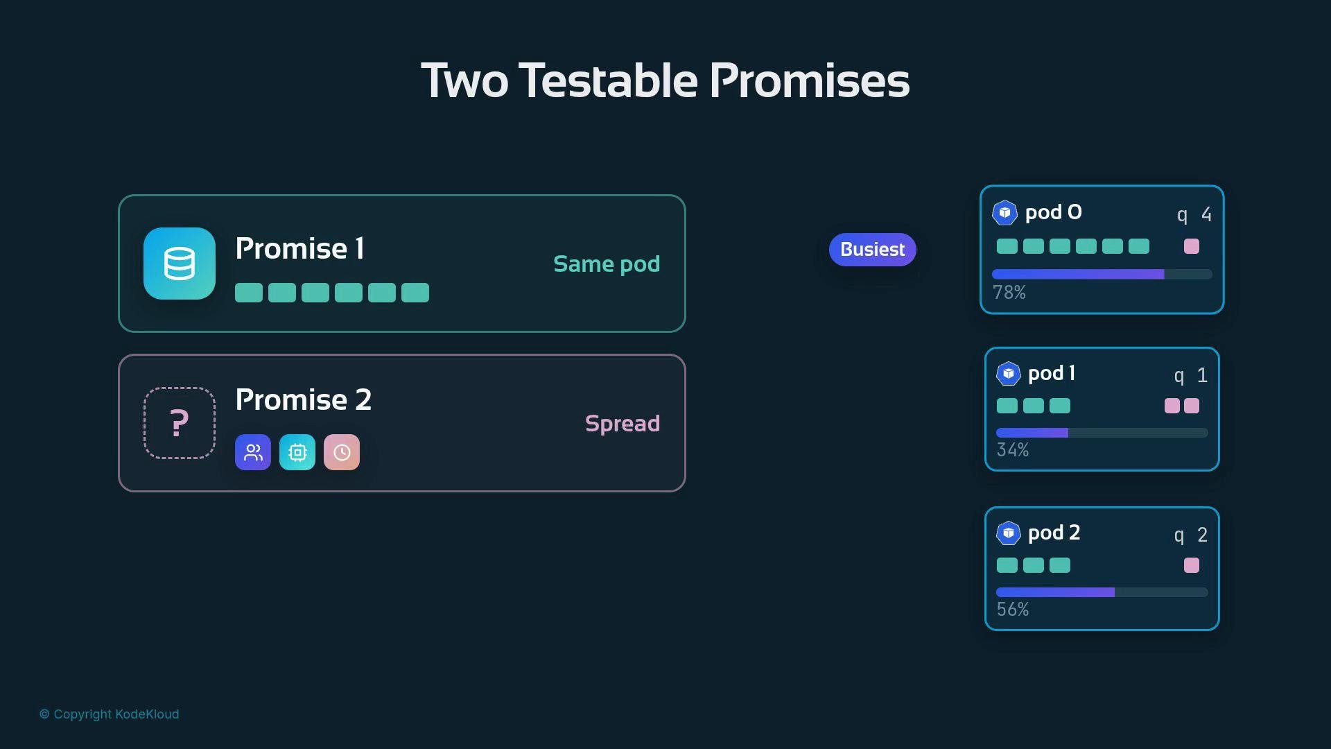 A dark-themed infographic titled "Two Testable Promises" comparing "Promise 1" (Same pod) and "Promise 2" (Spread). To the right are three pod cards (pod 0, pod 1, pod 2) with colored load bars, small icons, and percentage/queue indicators.