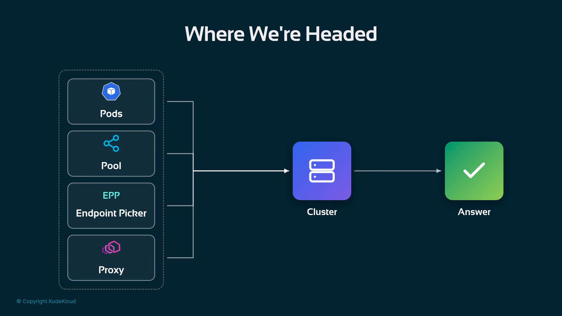 A simple architecture diagram titled "Where We're Headed" showing components (Pods, Pool, Endpoint Picker, Proxy) on the left feeding into a Cluster icon, which then outputs an Answer (green check).