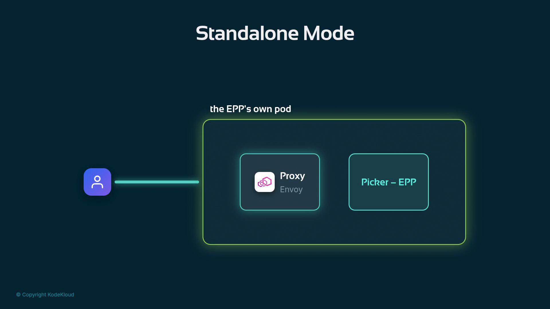 A diagram titled "Standalone Mode" shows a user icon connected to "the EPP's own pod." Inside the pod are two components labeled "Proxy (Envoy)" and "Picker – EPP."