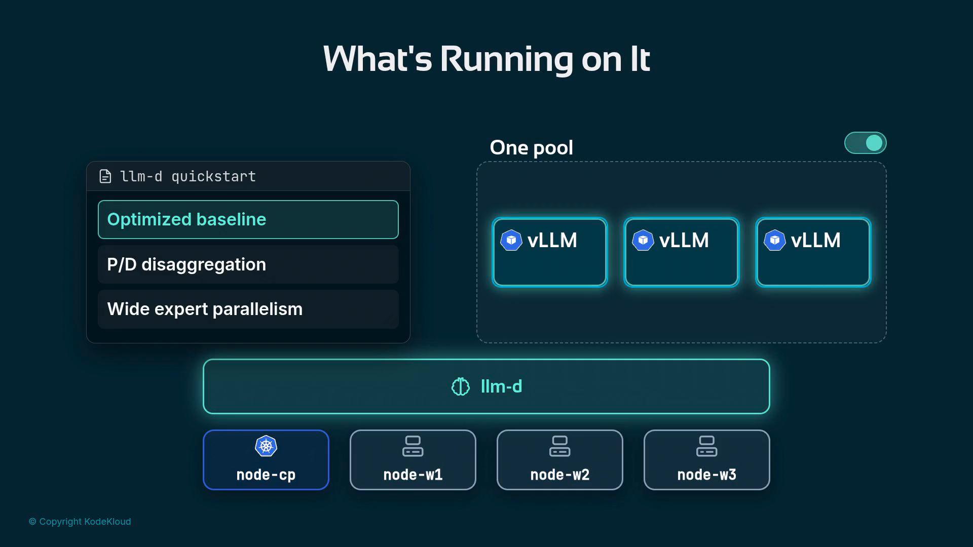 A dark-themed infographic titled "What's Running on It" showing a quickstart menu with options like "Optimized baseline" and a boxed "One pool" containing three vLLM instances. Below it is an ilm-d layer and four labeled nodes (node-cp, node-w1, node-w2, node-w3) representing a cluster.
