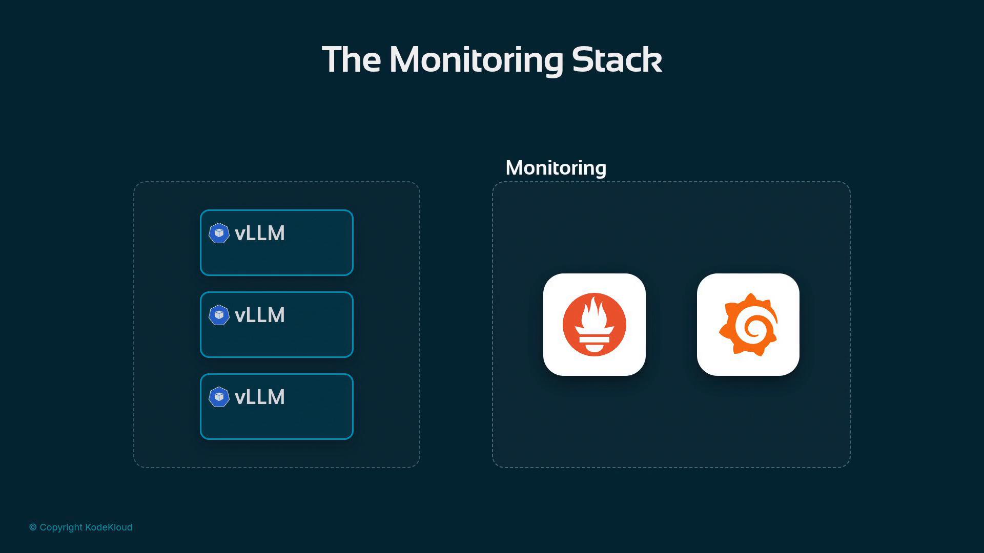 A dark-themed diagram titled "The Monitoring Stack" showing stacked vLLM instance blocks on the left and two monitoring tool icons (Prometheus and Grafana) on the right. Dotted boxes group the components and a small "© Copyright KodeKloud" appears in the bottom-left.
