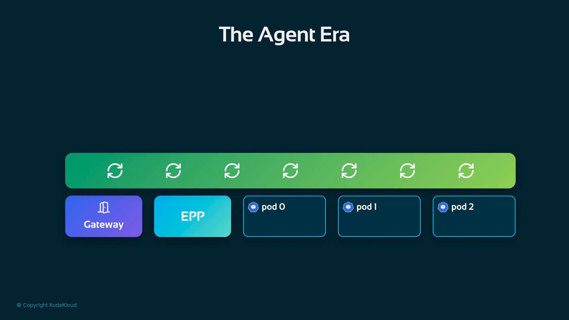 A dark-themed diagram titled "The Agent Era" showing a long green bar with repeated sync/refresh icons. Below it are labeled cards for "Gateway", "EPP", and three pods ("pod 0", "pod 1", "pod 2").