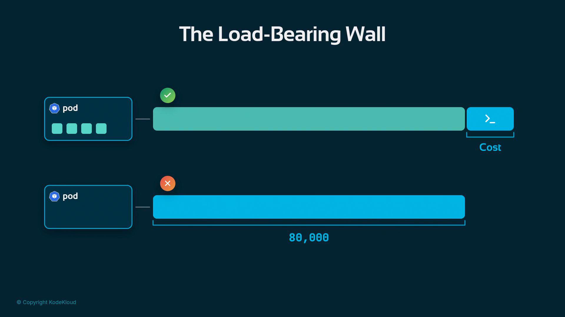 An infographic titled "The Load-Bearing Wall" showing two pod diagrams each linked to a horizontal cost bar. The top row has a green check and a shorter teal cost bar with a small command icon, while the bottom row has a red X and a much longer blue cost bar labeled "80,000."
