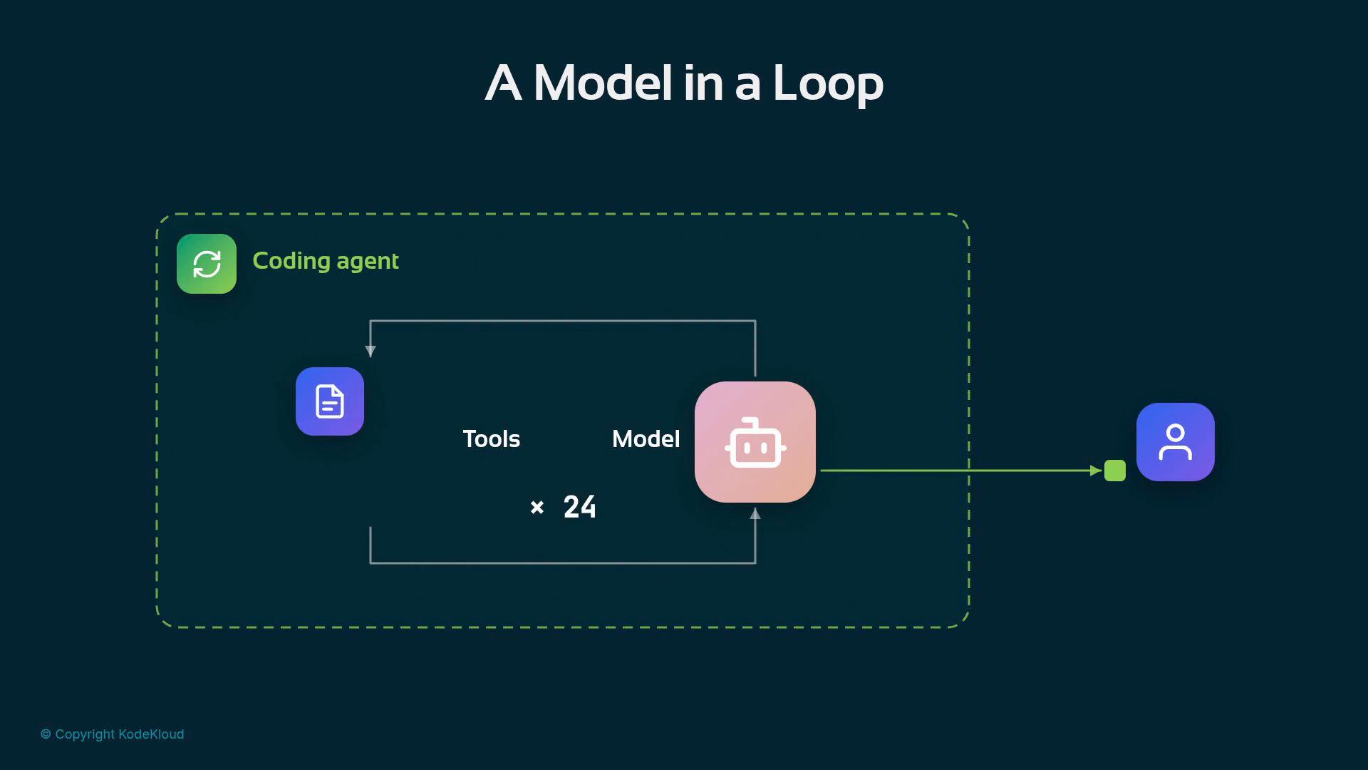 A diagram titled "A Model in a Loop" showing a coding agent inside a dashed box interacting with tools and a model in a repeated feedback loop (×24). The model's output is then sent to a user icon on the right.