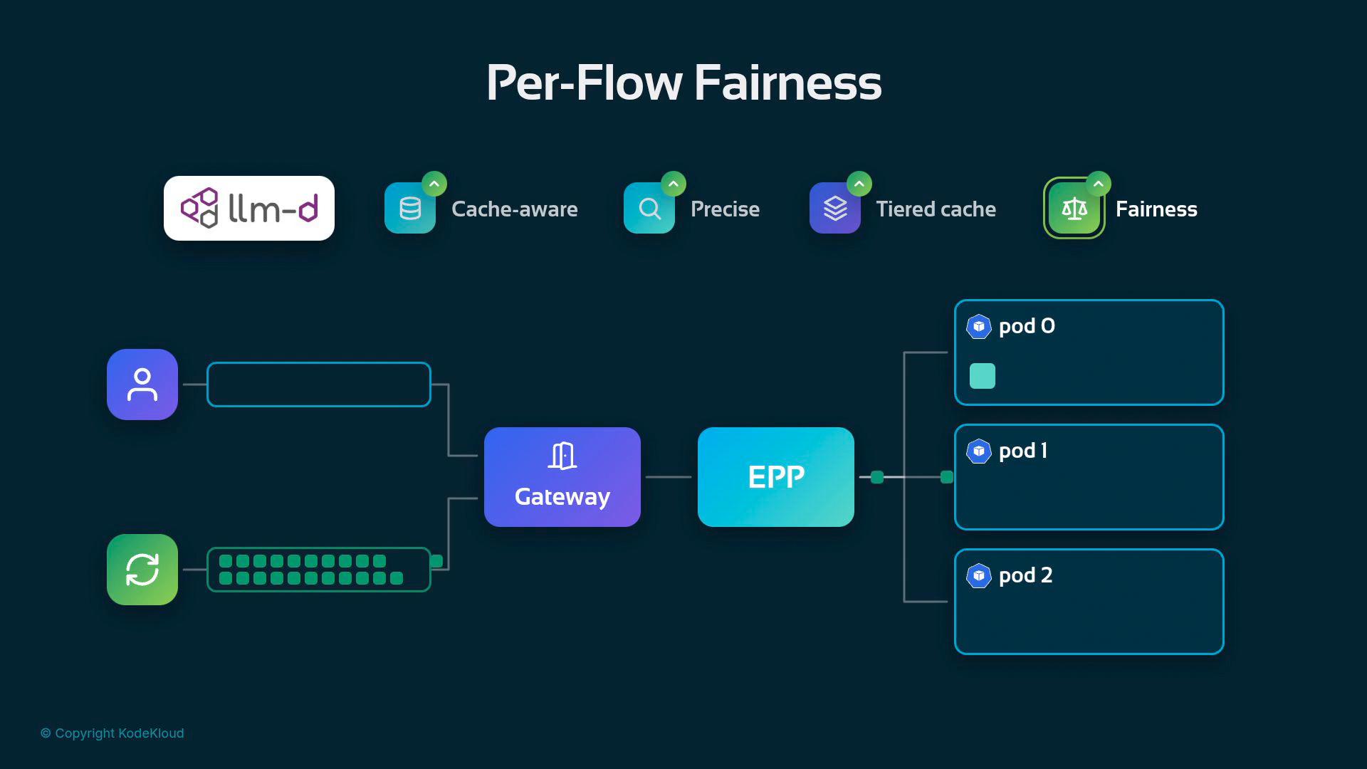 A dark-themed architecture diagram titled "Per-Flow Fairness" showing icons for features (cache-aware, precise, tiered cache, fairness) and a data flow from a user through a Gateway to an EPP component which distributes requests to multiple pods (pod 0, pod 1, pod 2). The llm-d logo appears at the top left.