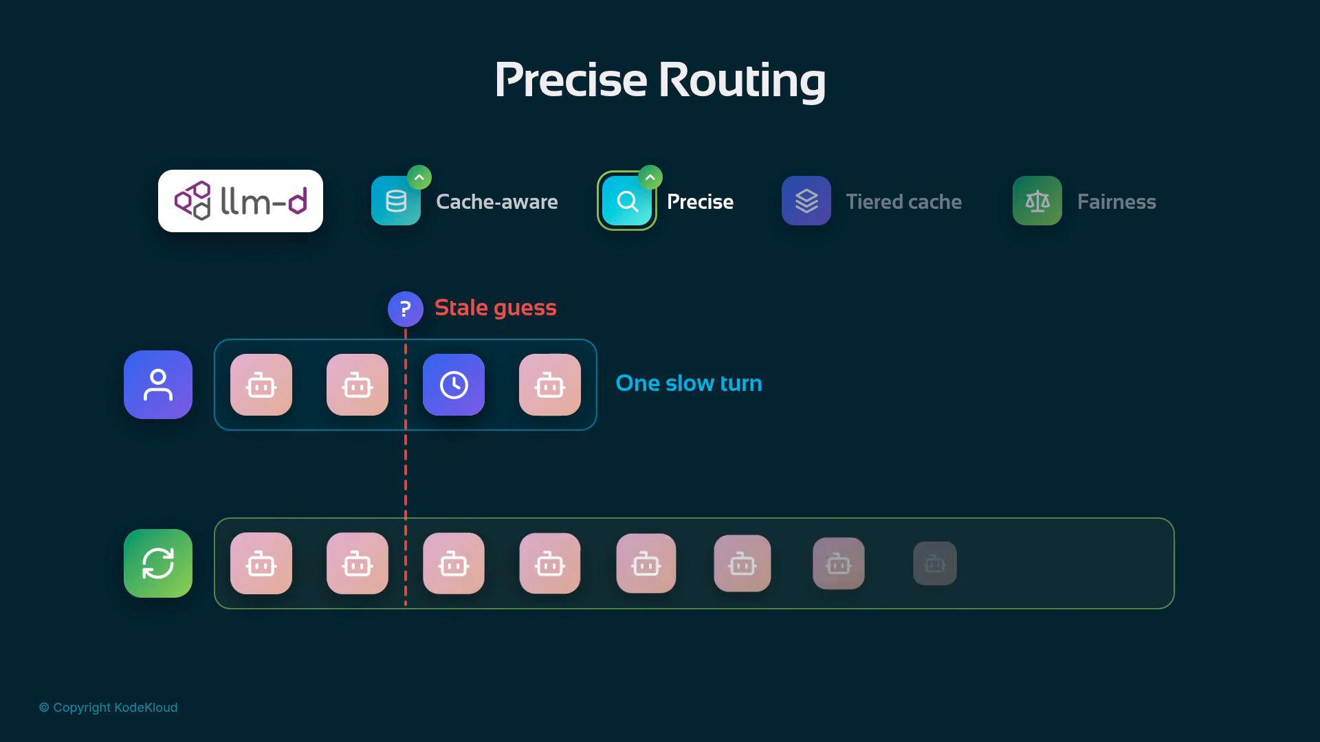 An infographic titled "Precise Routing" showing an llm-d routing and caching workflow with icons labeled "Cache-aware", "Precise", "Tiered cache", and "Fairness." A row of request icons forms a timeline that highlights a "Stale guess" point and a "One slow turn" indicating latency.
