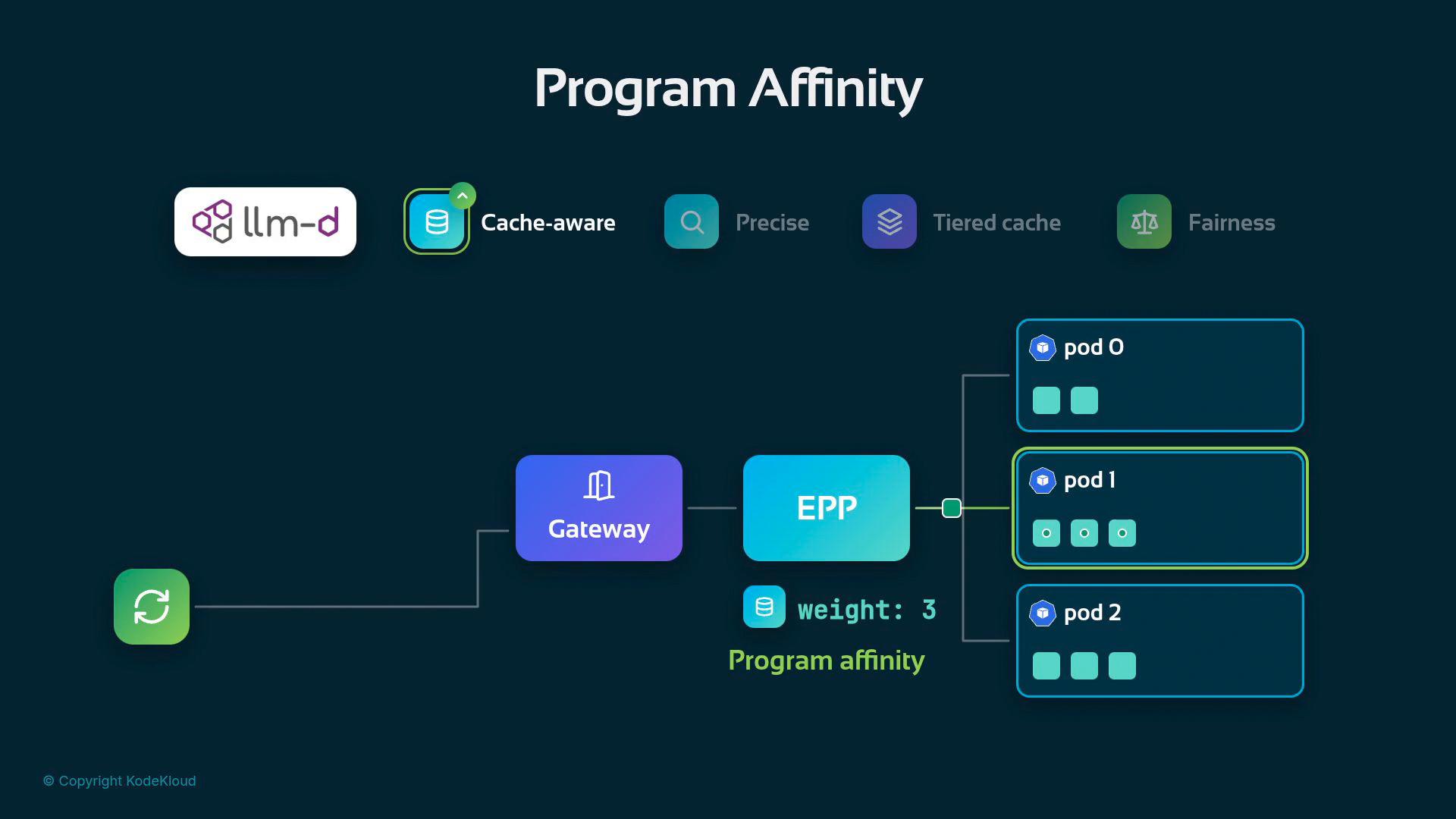 A schematic titled "Program Affinity" showing a service architecture with a Gateway and EPP component routing to multiple pods (pod 0, pod 1, pod 2). Icons and labels like "llm-d", "Cache-aware", "Tiered cache", and "Fairness" annotate caching and affinity features.