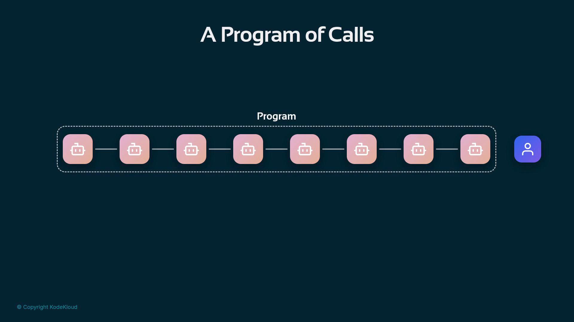 A dark slide titled "A Program of Calls" shows a dashed box labeled "Program" containing a row of connected pink rounded squares with small robot icons. The chain of calls points to a separate purple user/person icon on the right.
