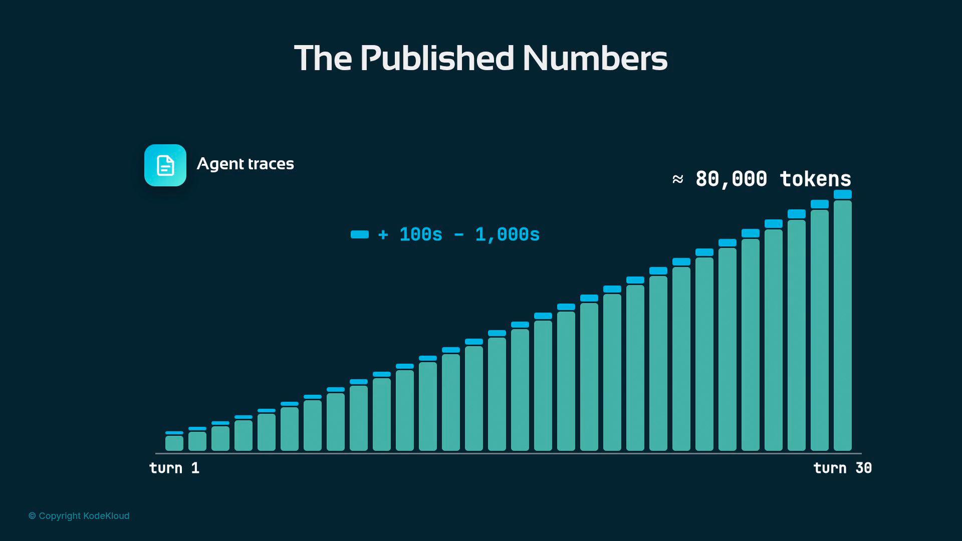 A dark-themed bar chart titled "The Published Numbers" showing steadily increasing teal bars from turn 1 to turn 30, reaching about 80,000 tokens and labeled "Agent traces." Each bar has a small blue segment on top indicating additional counts (hundreds to thousands).