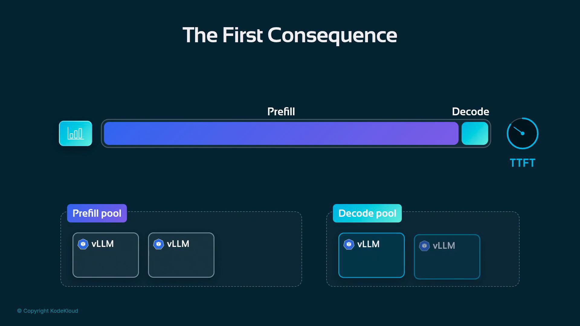 An infographic titled "The First Consequence" showing a long progress bar split into a large "Prefill" section and a small "Decode" section with a TTFT clock icon. Below it are two labeled pools, "Prefill pool" and "Decode pool," each containing vLLM module boxes.