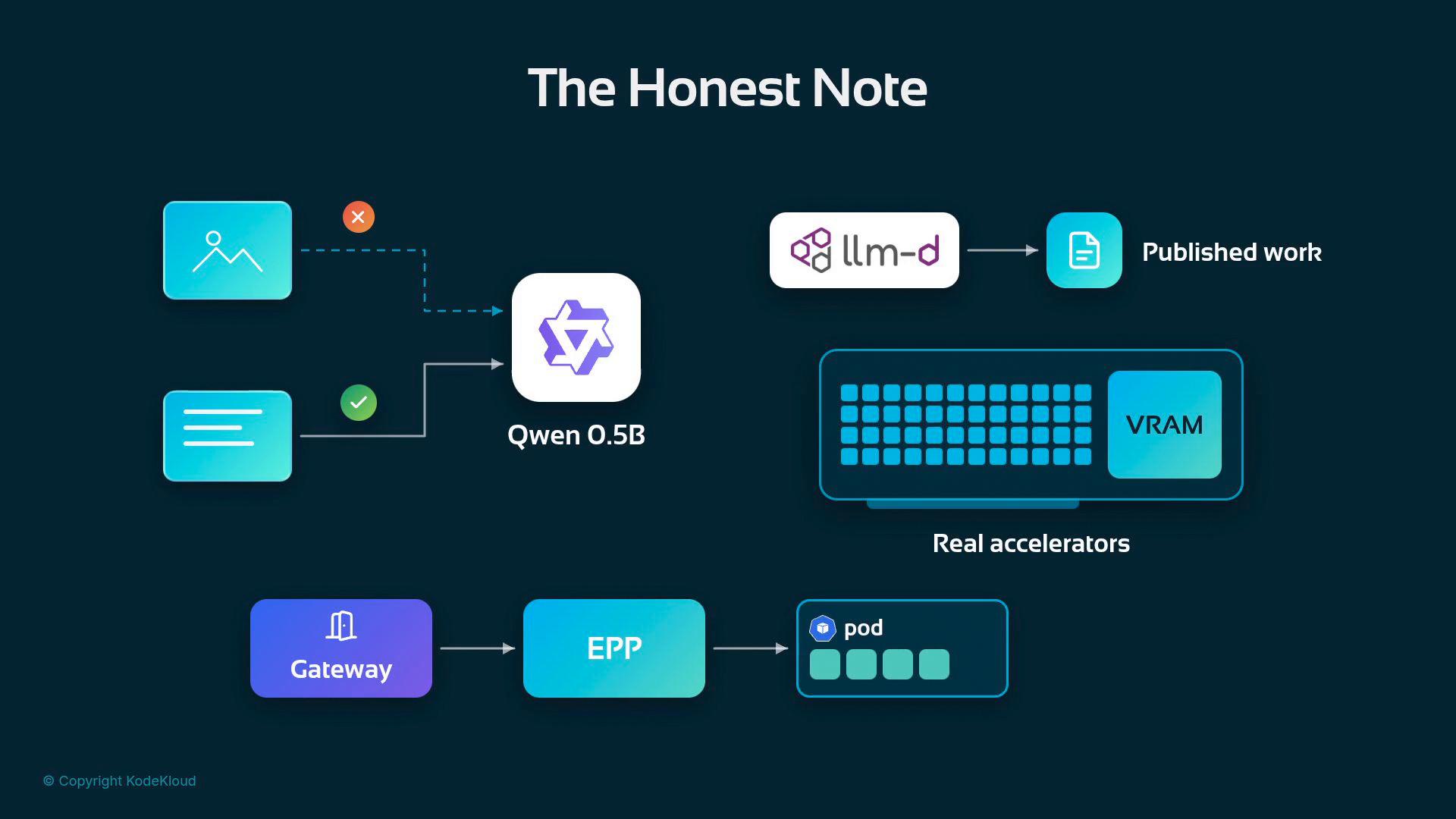 A stylized system diagram titled "The Honest Note" showing data flowing from image and text inputs into a Qwen 0.5B model and then to an llm-d component that produces published work. It also depicts infrastructure and hardware like real accelerators (VRAM), a Gateway, EPP, and pods.