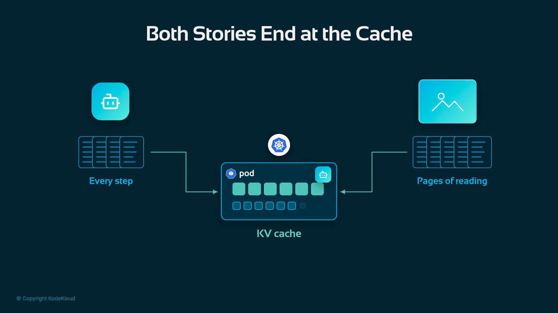 A dark-themed infographic titled "Both Stories End at the Cache" showing a central KV cache pod with a Kubernetes icon. On the left a bot icon labeled "Every step" and on the right an image icon labeled "Pages of reading" feed into the cache.