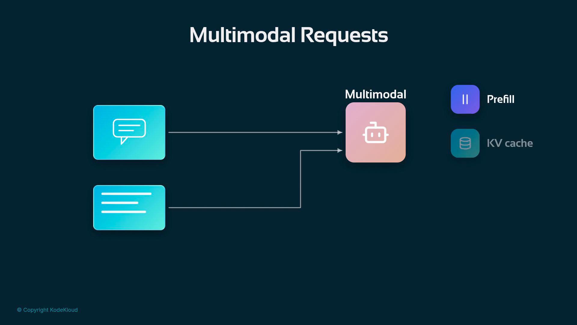 A dark-themed diagram titled "Multimodal Requests" showing two teal input blocks (one with a speech bubble and one with text lines) sending arrows into a pink "Multimodal" module. To the right are small icons labeled "Prefill" and "KV cache."