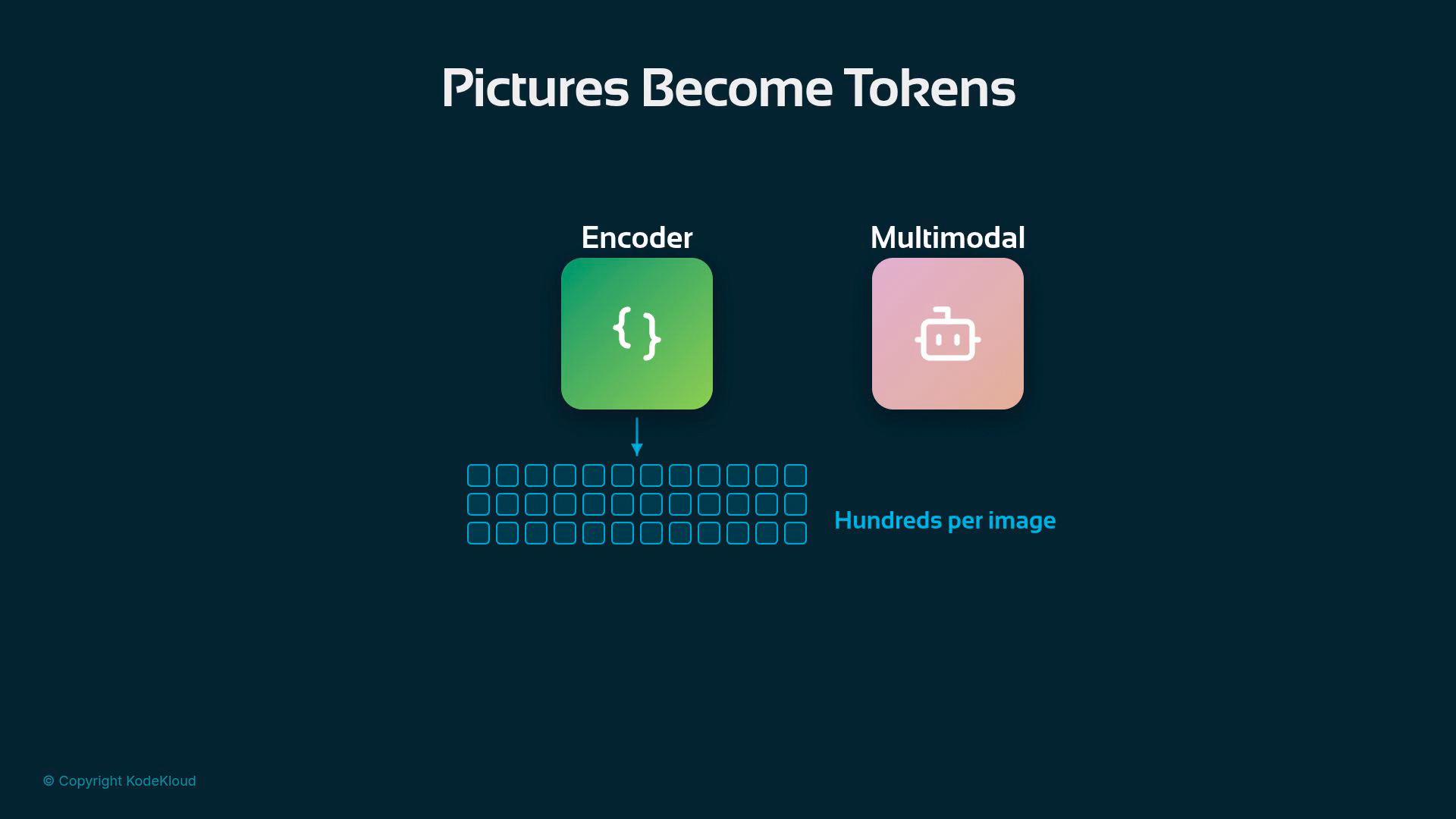 An infographic titled "Pictures Become Tokens" showing an encoder (green box with curly braces) converting an image into many small token squares labeled "Hundreds per image," beside a pink "Multimodal" box with a robot icon. The graphic illustrates turning images into numeric tokens for multimodal models.