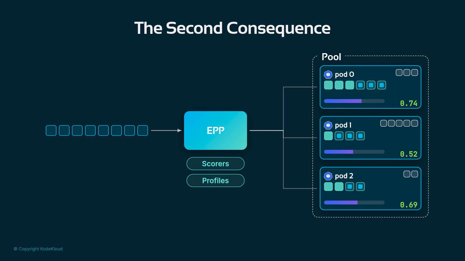 A stylized diagram titled "The Second Consequence" showing an EPP block receiving inputs and routing them to a Pool of pods (pod 0, pod 1, pod 2). Each pod card displays icons, progress/score bars and numeric ratings, with "Scorers" and "Profiles" buttons beneath the EPP.