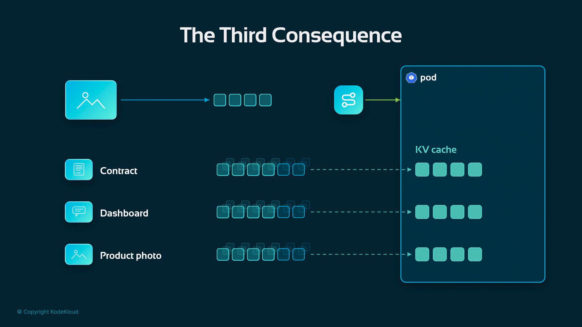 A dark-themed diagram titled "The Third Consequence" showing icons labeled Contract, Dashboard, and Product photo with arrows and data blocks flowing into a pod's KV cache. The graphic illustrates data being cached (key-value blocks) inside a containerized pod.